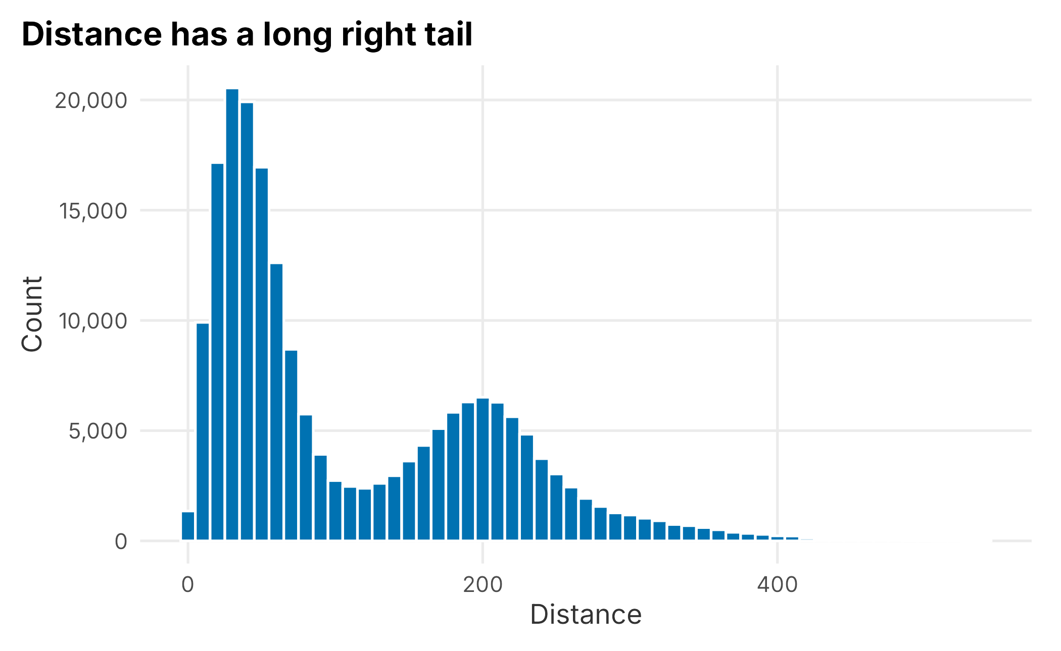 Distribution of distance from the ballpark