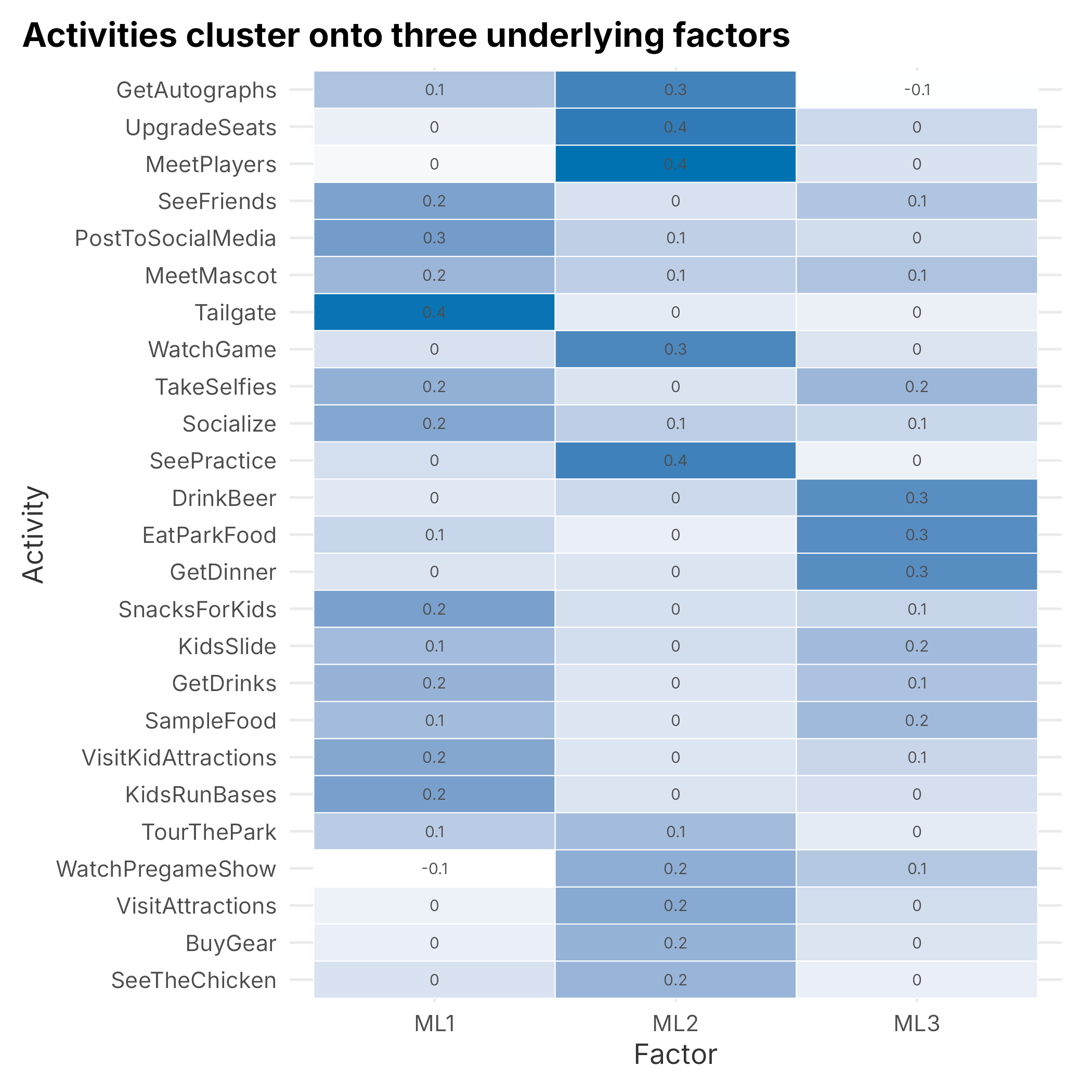 Factor loadings by activity