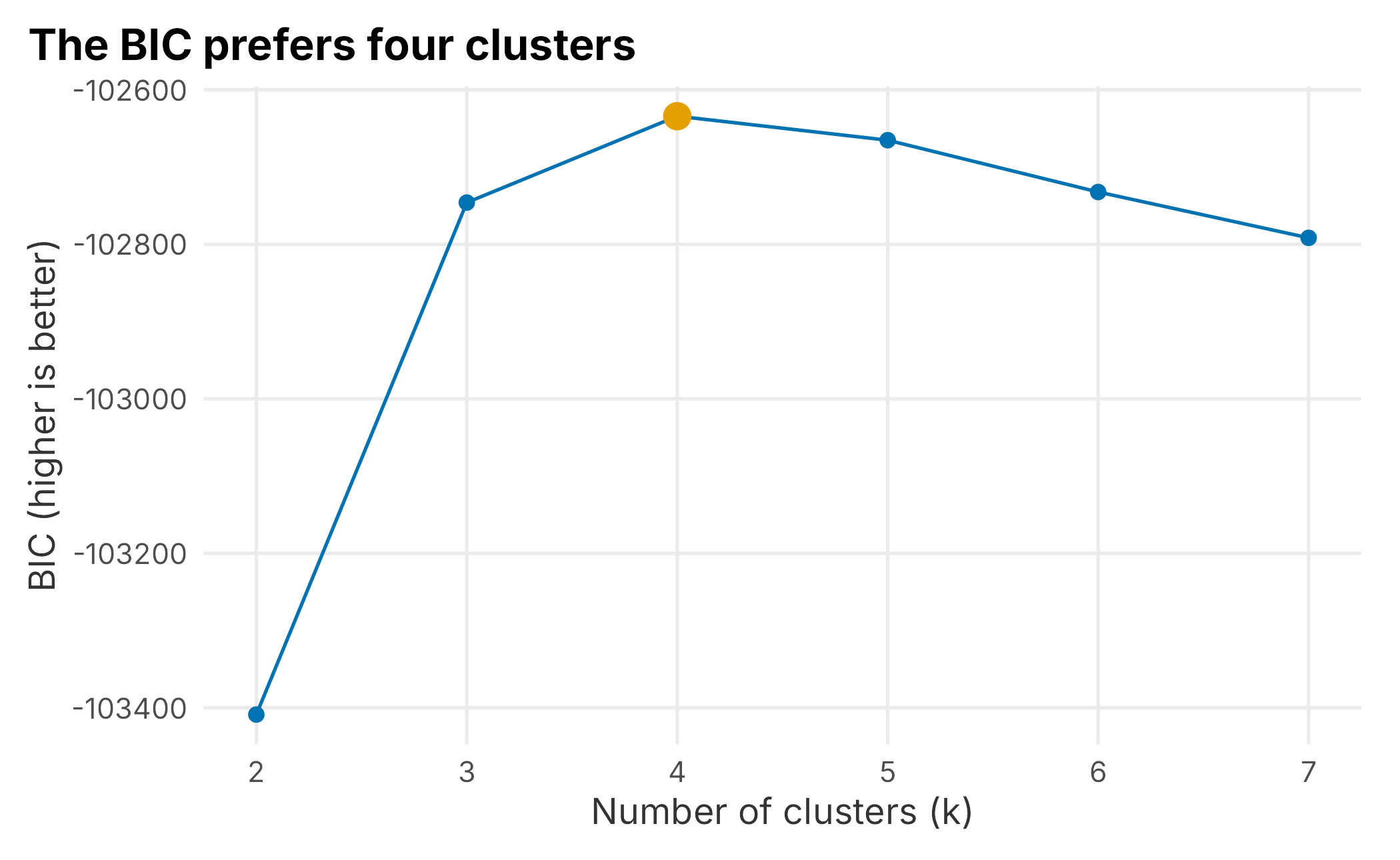 BIC across candidate cluster counts