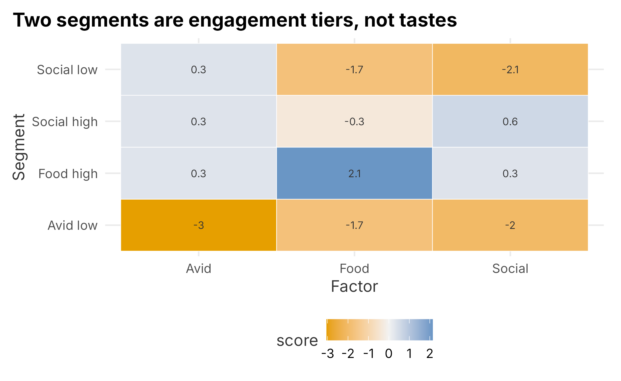 Behavioral segments by mean factor score