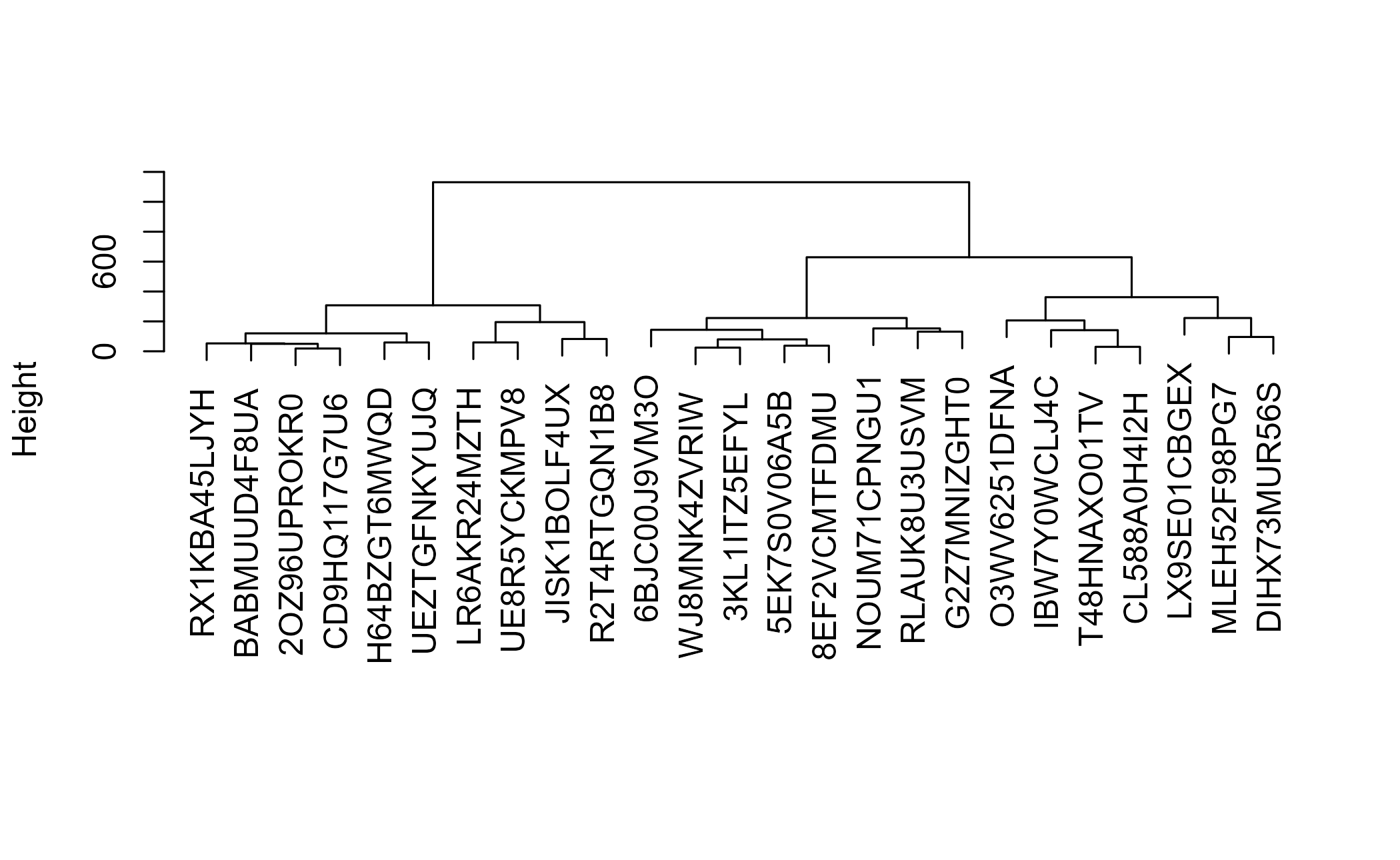 Hierarchical clustering dendrogram