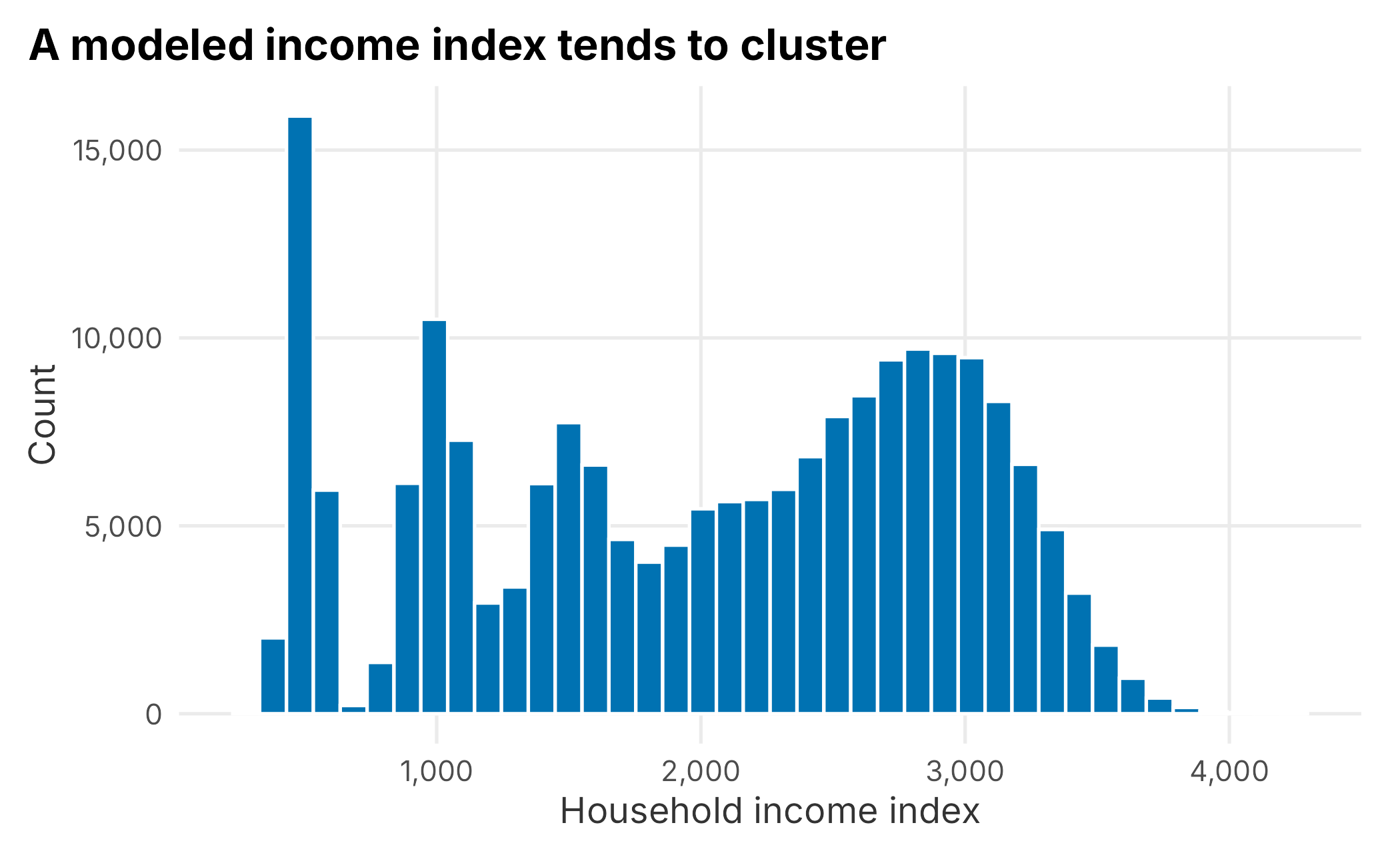 Distribution of household income index