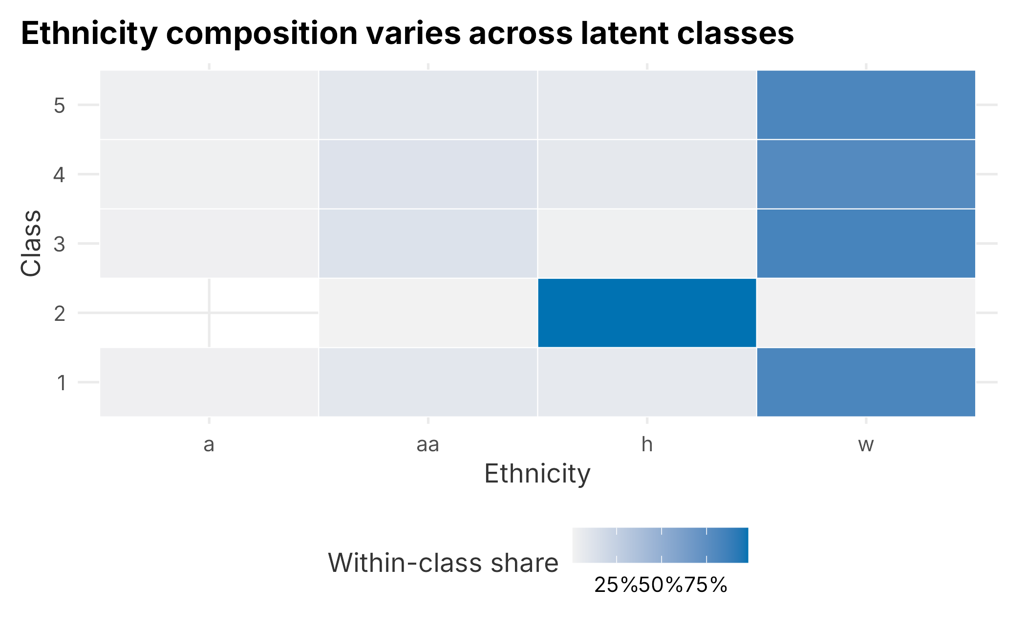 Ethnicity by latent class