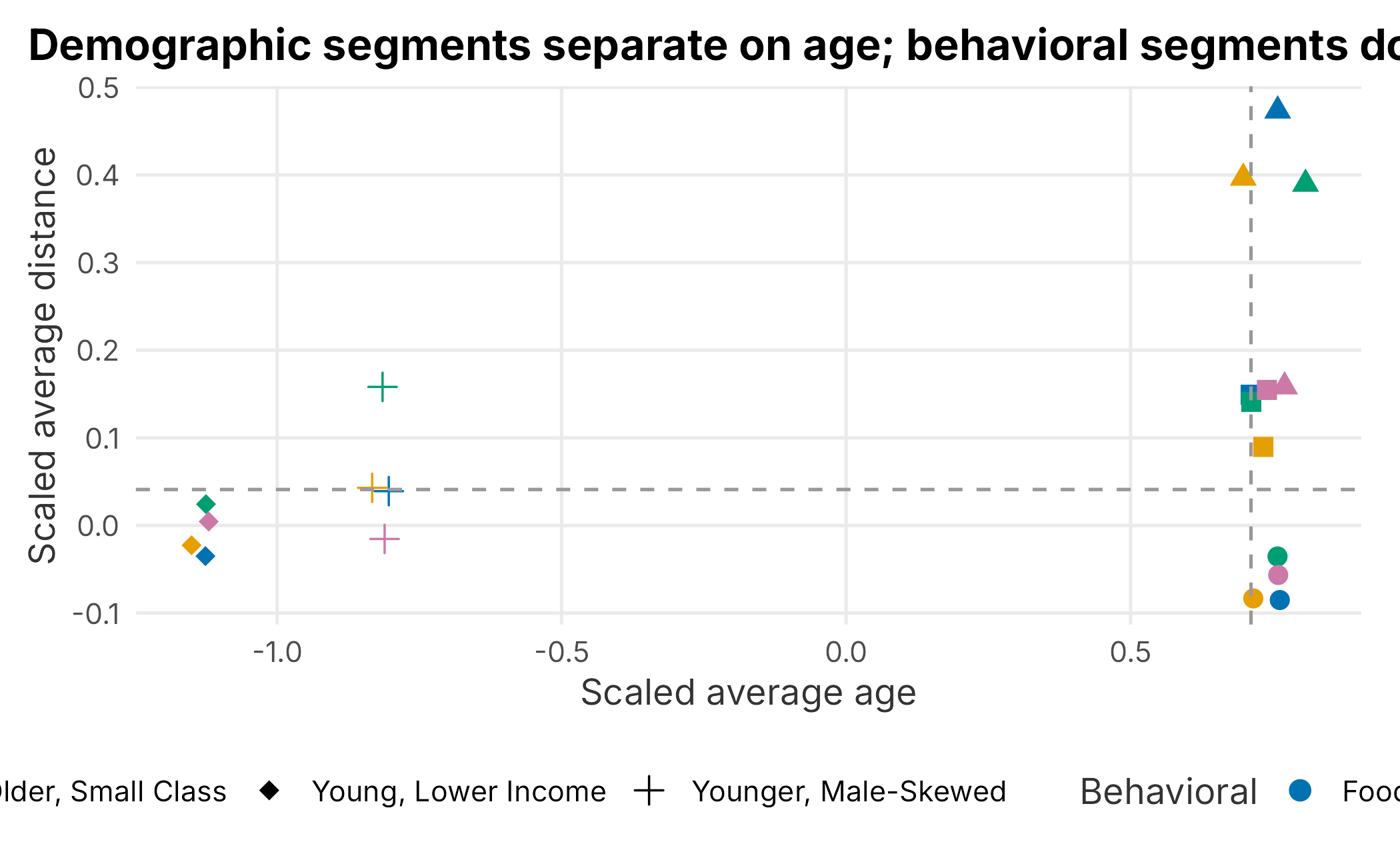Segments by scaled age and distance