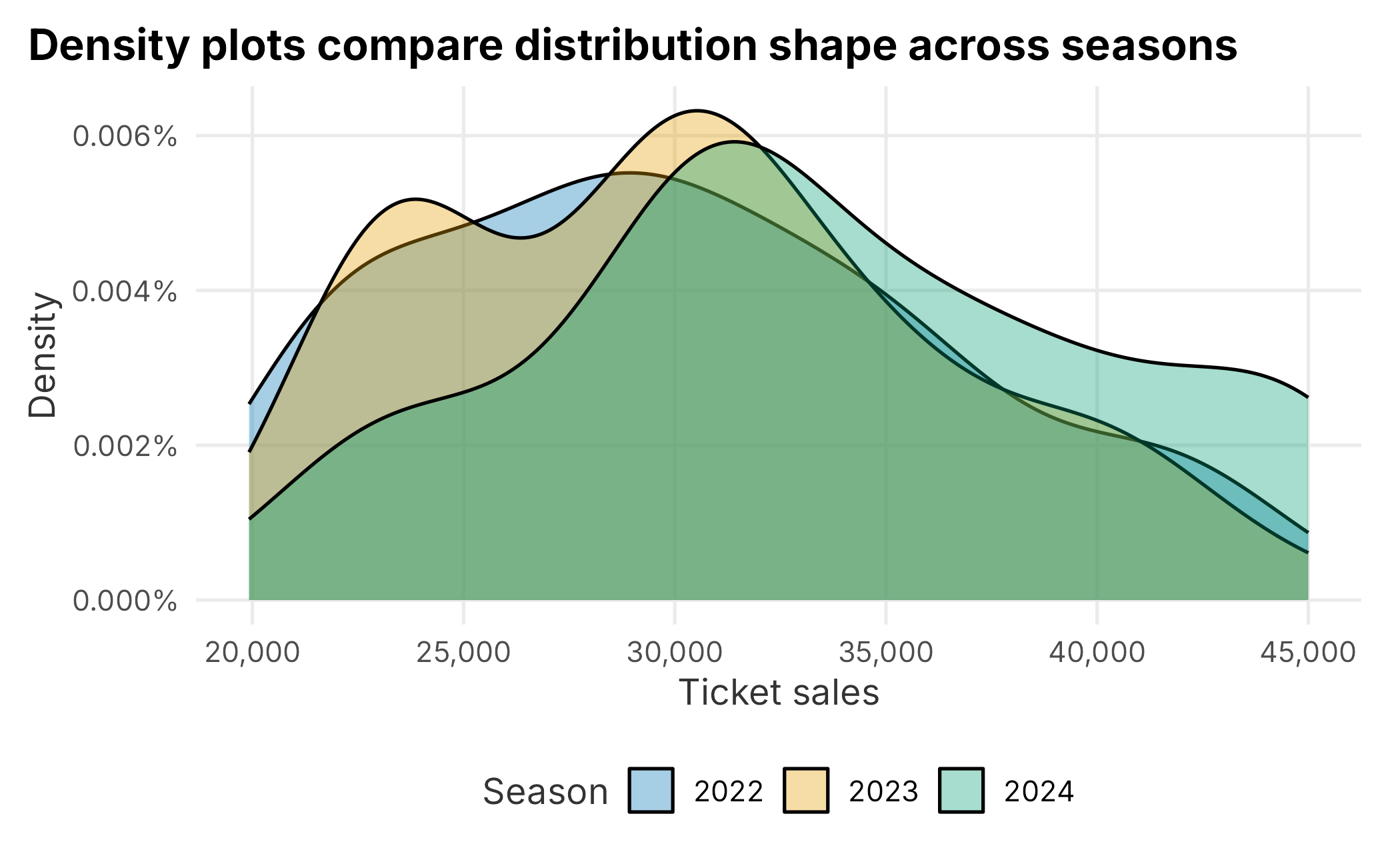 Density of ticket sales by season