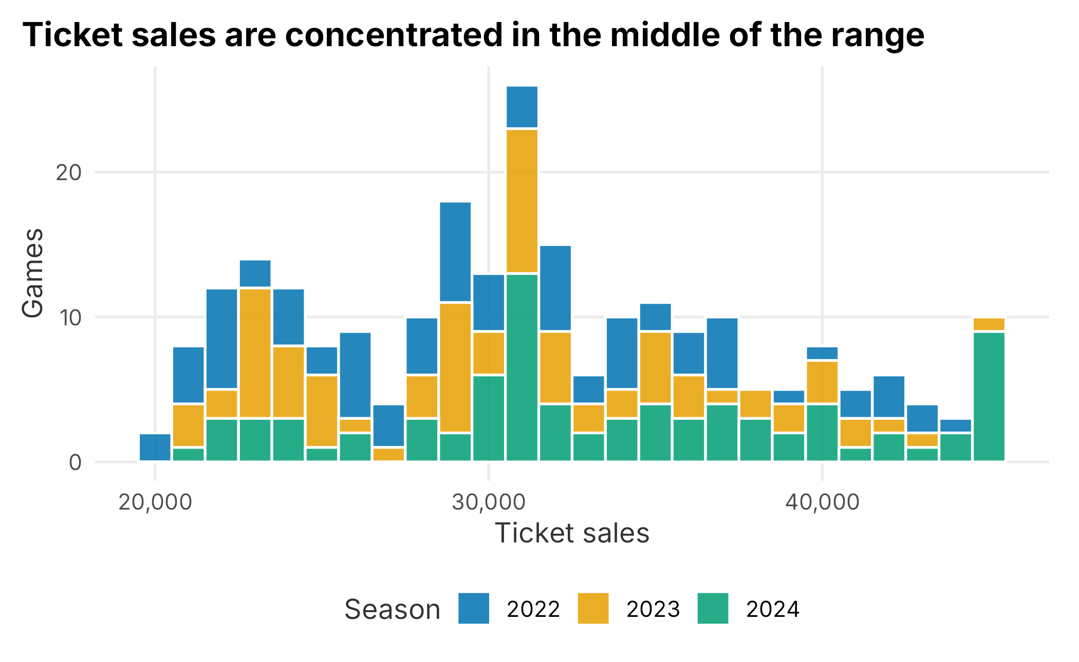 Distribution of ticket sales