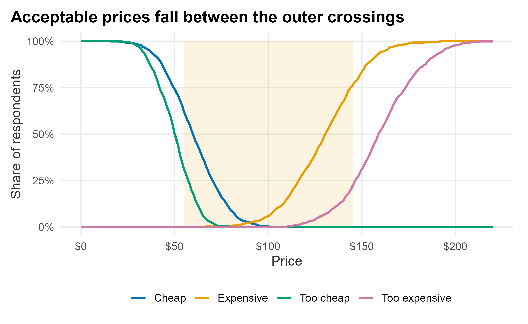Van Westendorp price sensitivity curves