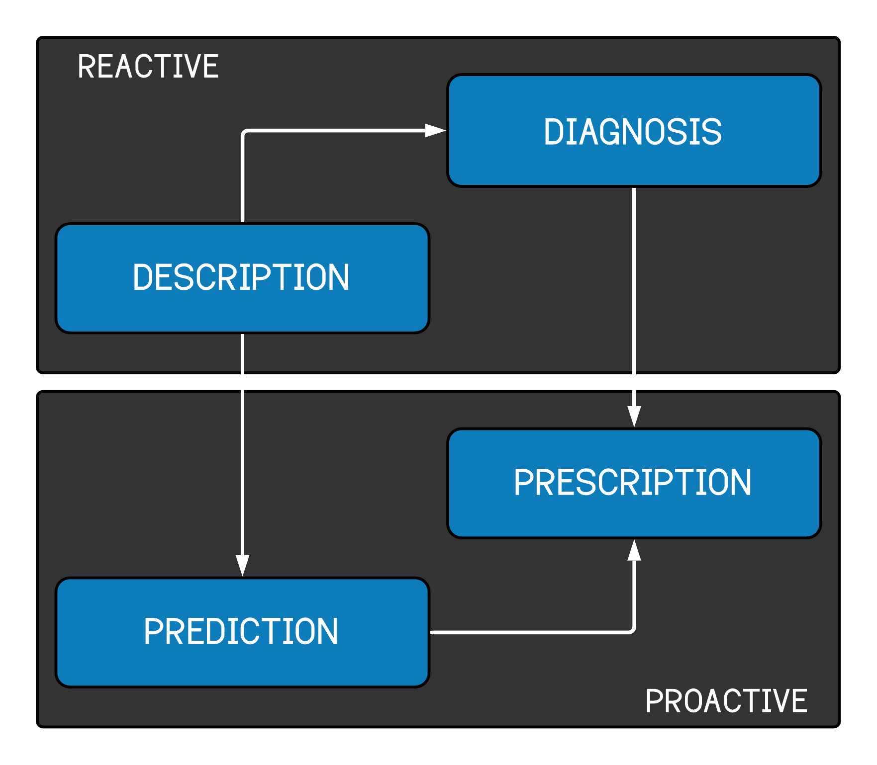 Four categories of reporting