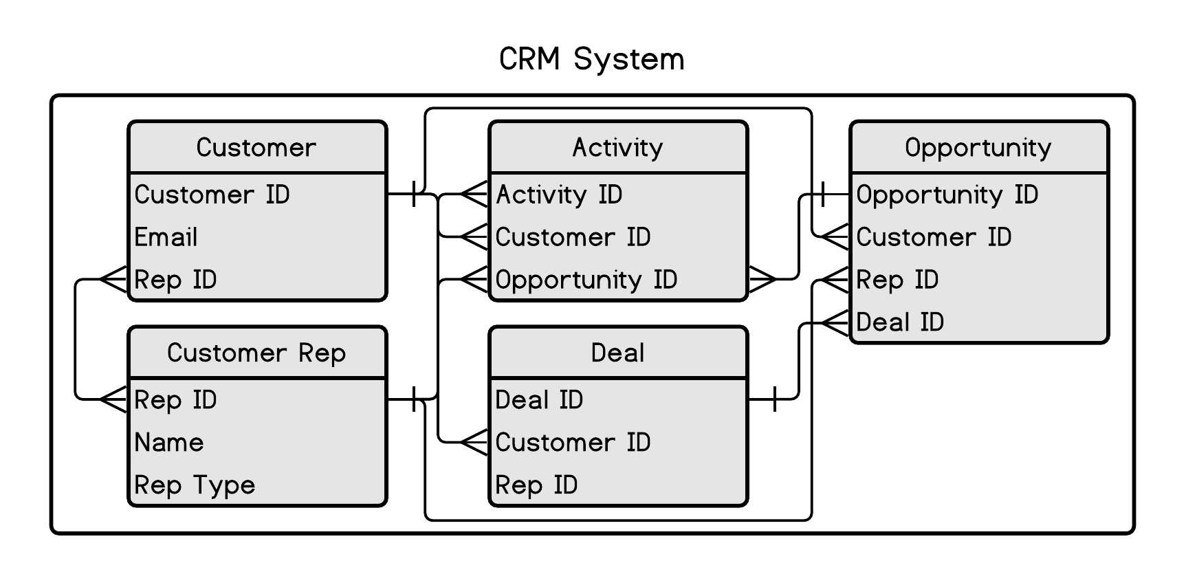 CRM system data structure