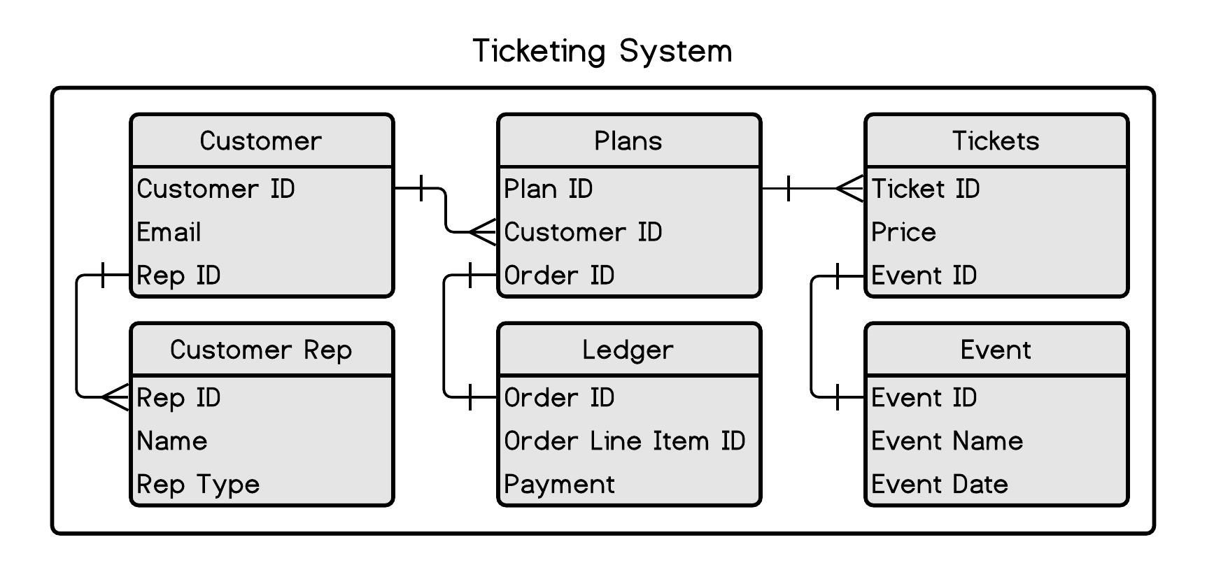 Ticketing system data structure