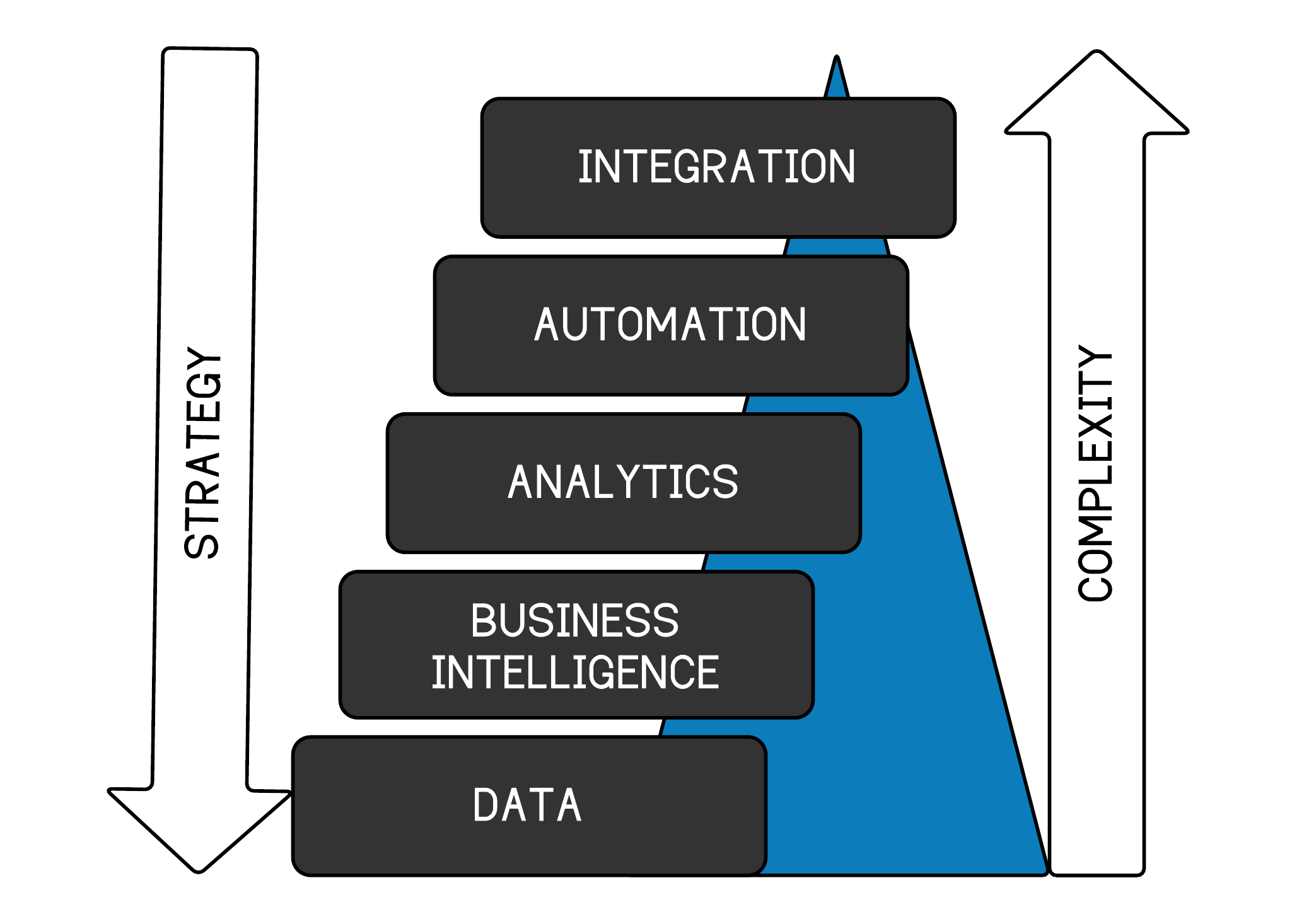 Data strategy heirarchy of needs