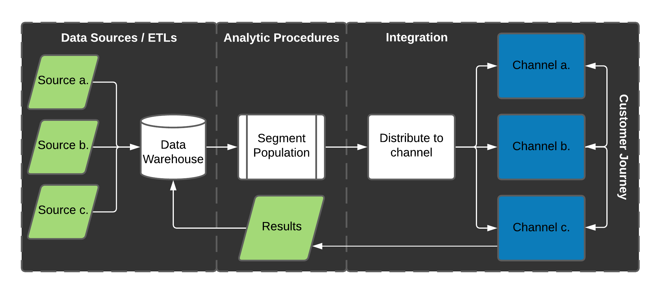 Operationalizing analytical procedures