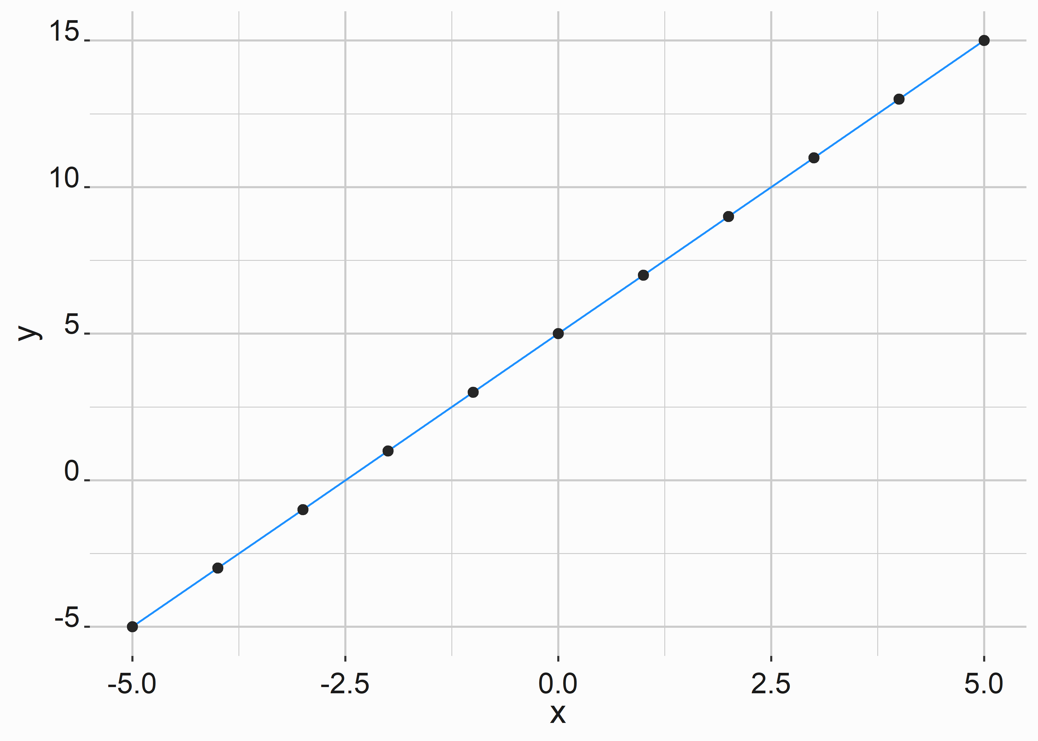 Output of our linear equation