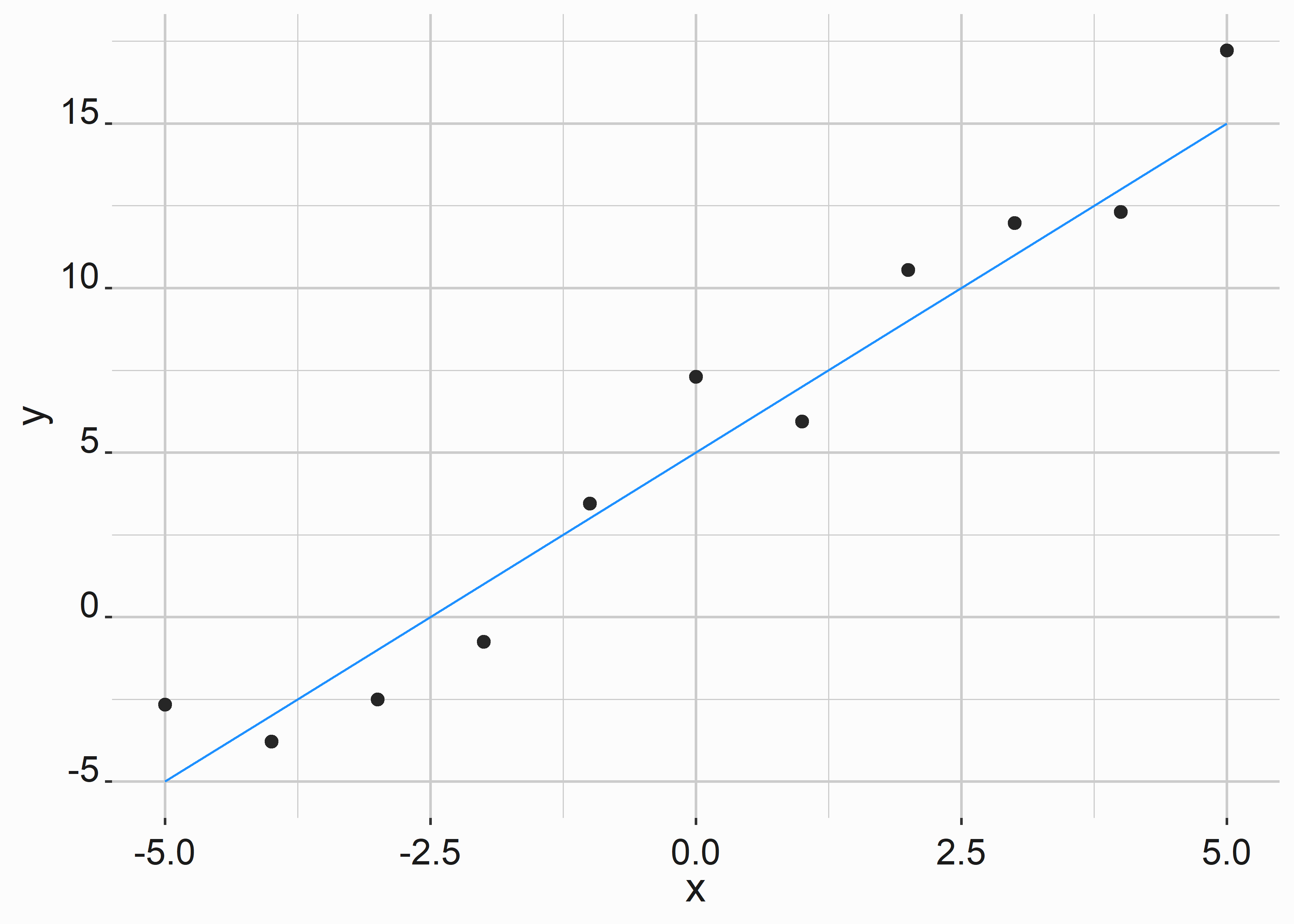 Output of our linear equation