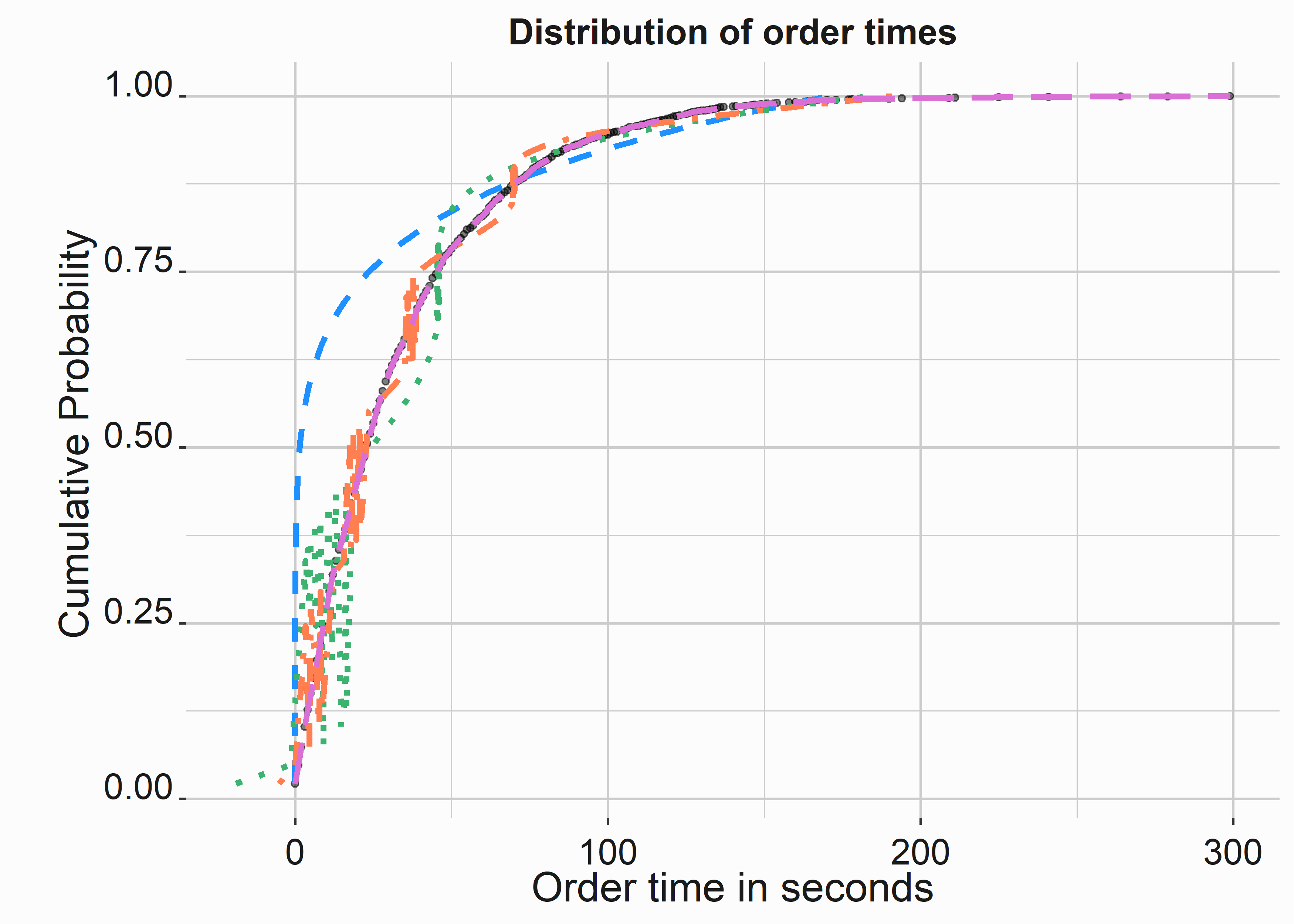 Variance between components