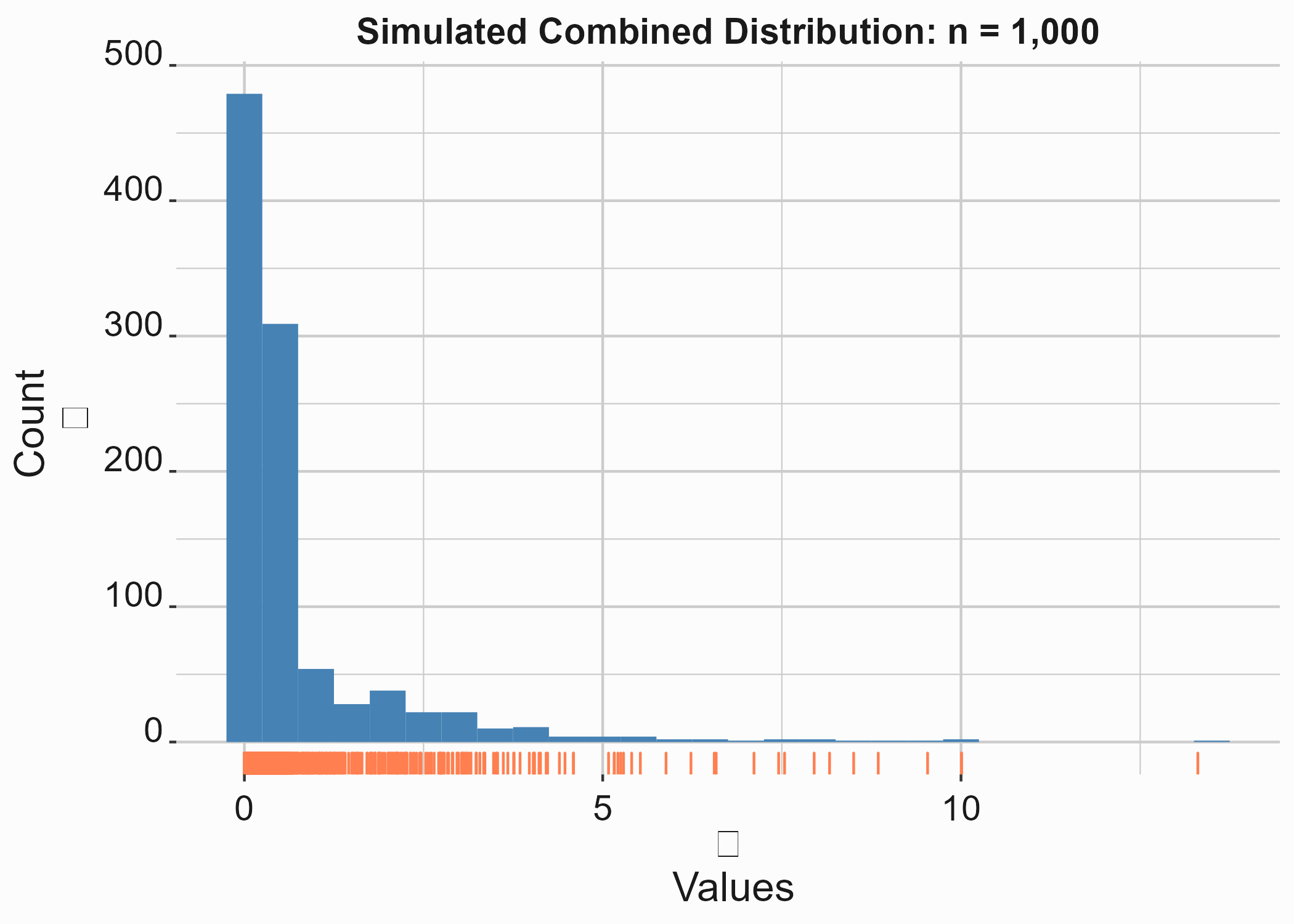 Simulated prices