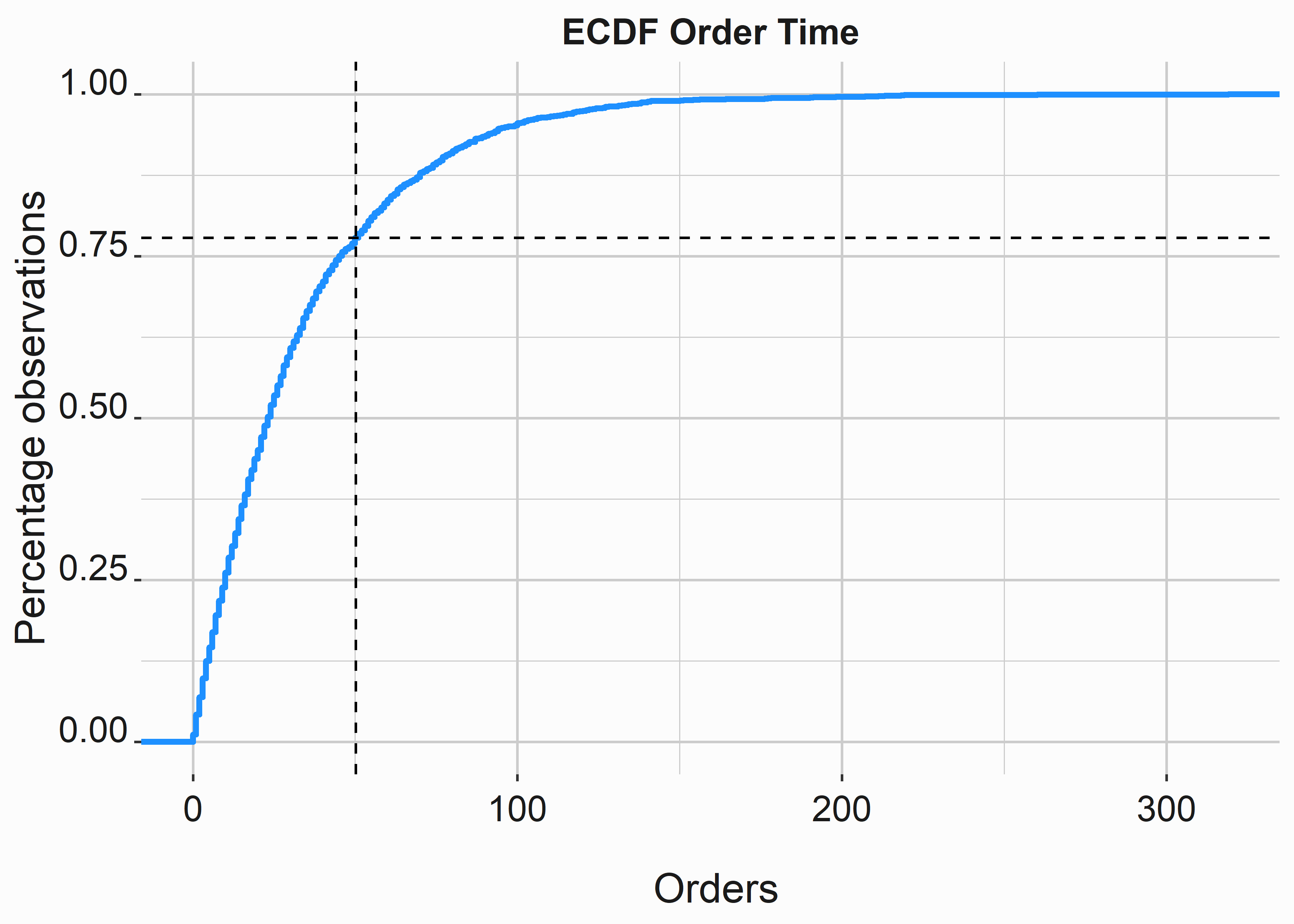 Order time ecdf