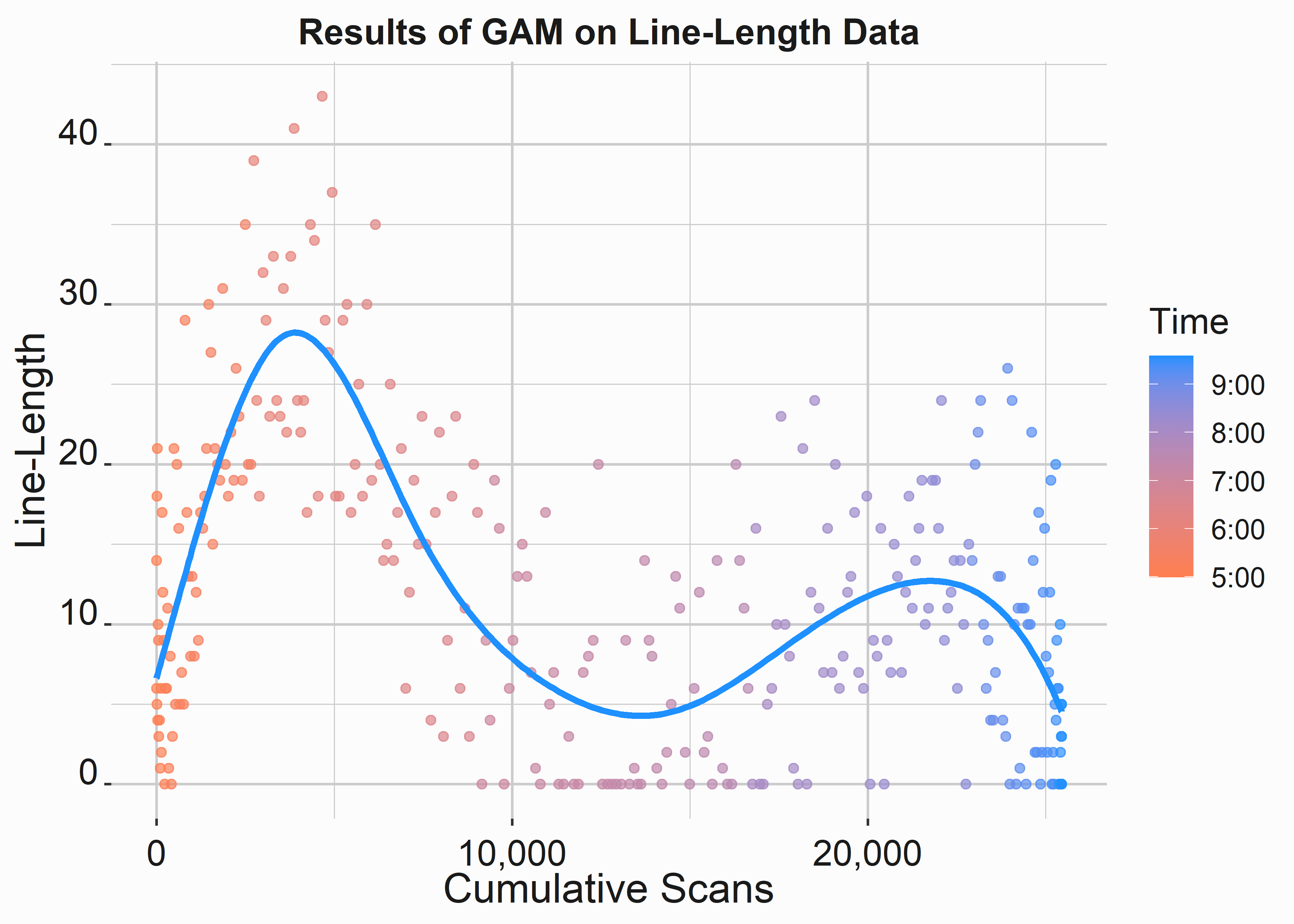 GAM output on line length data