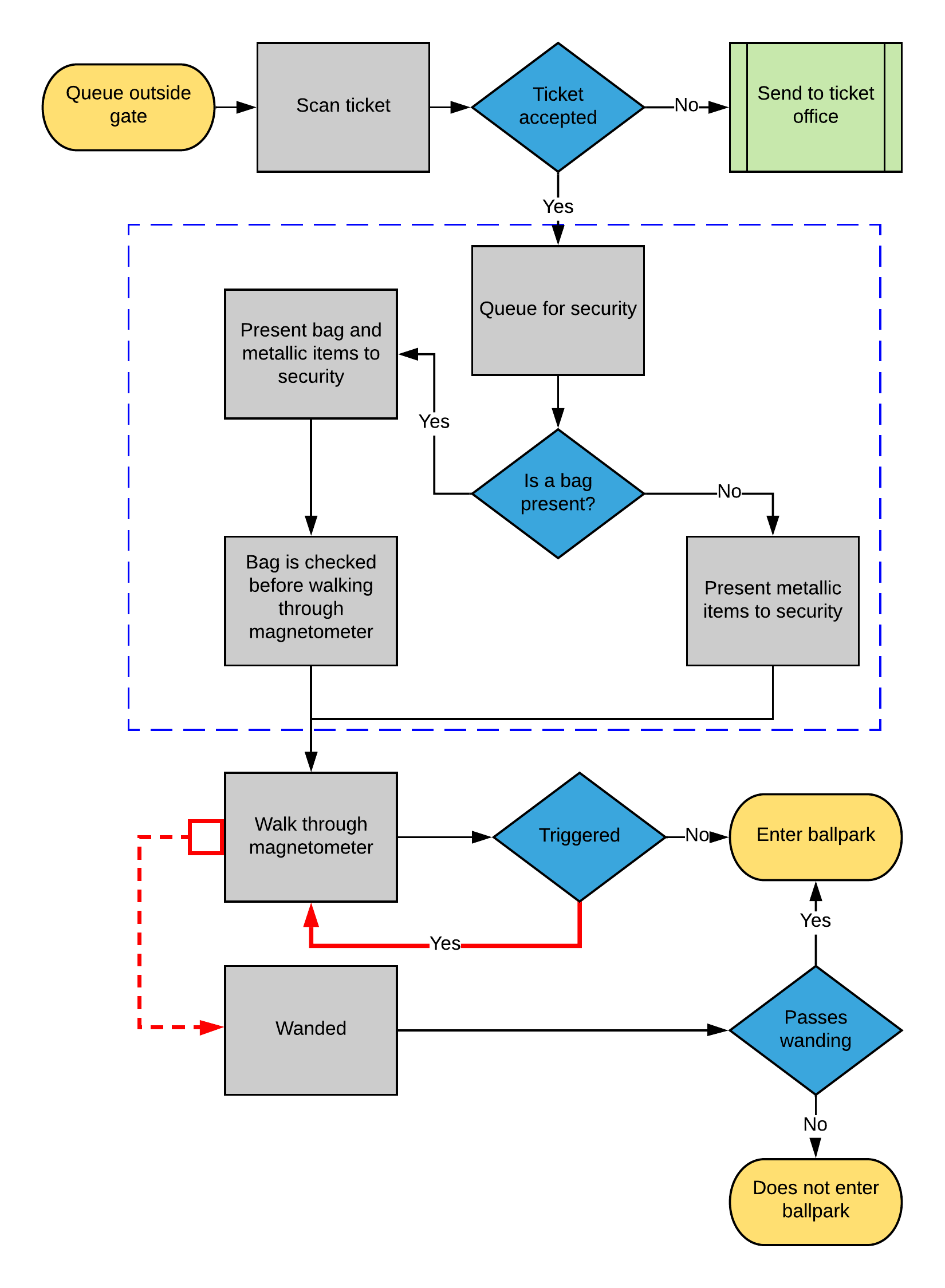 Typical gate entry process