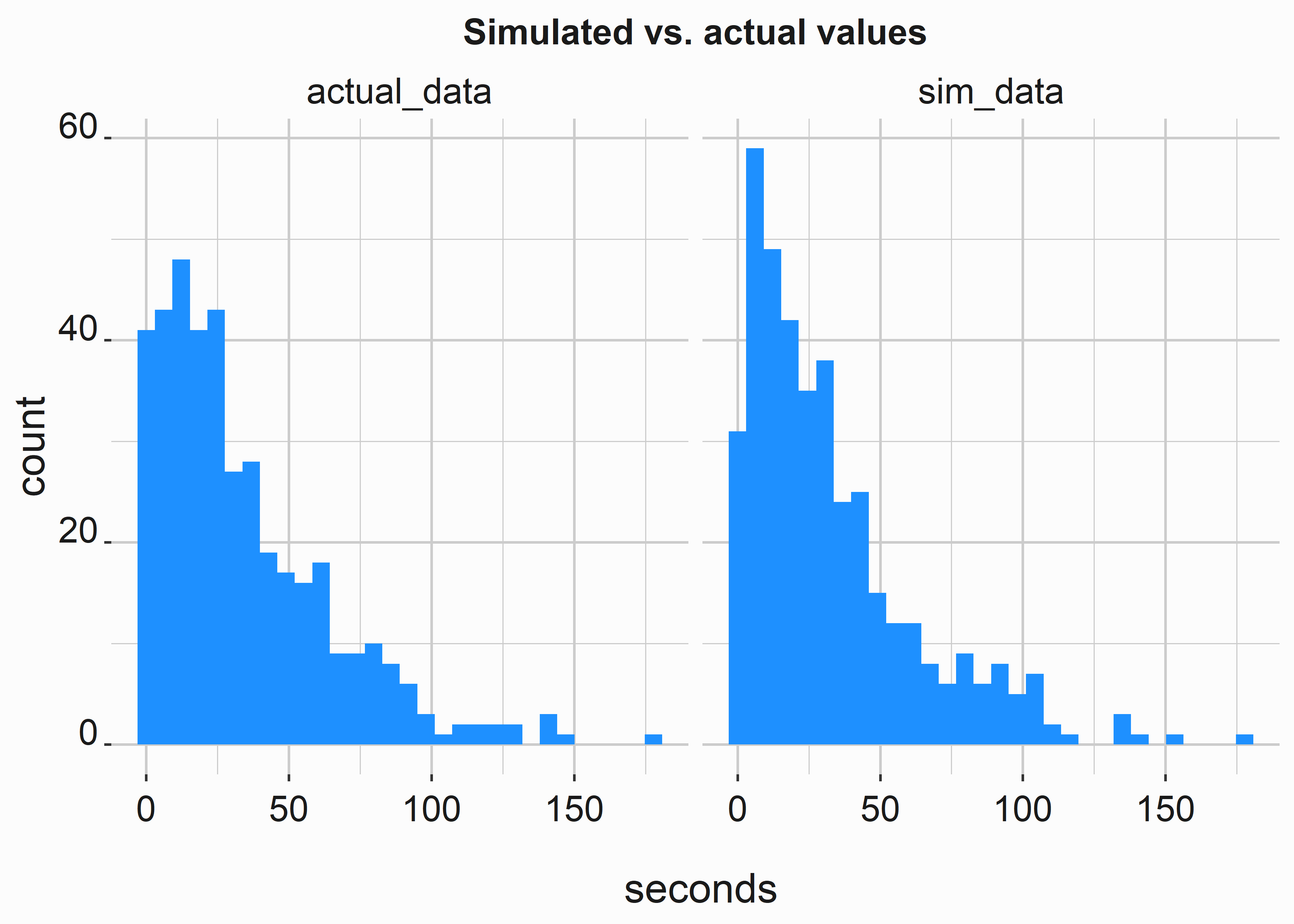 Simulated vs. actual results