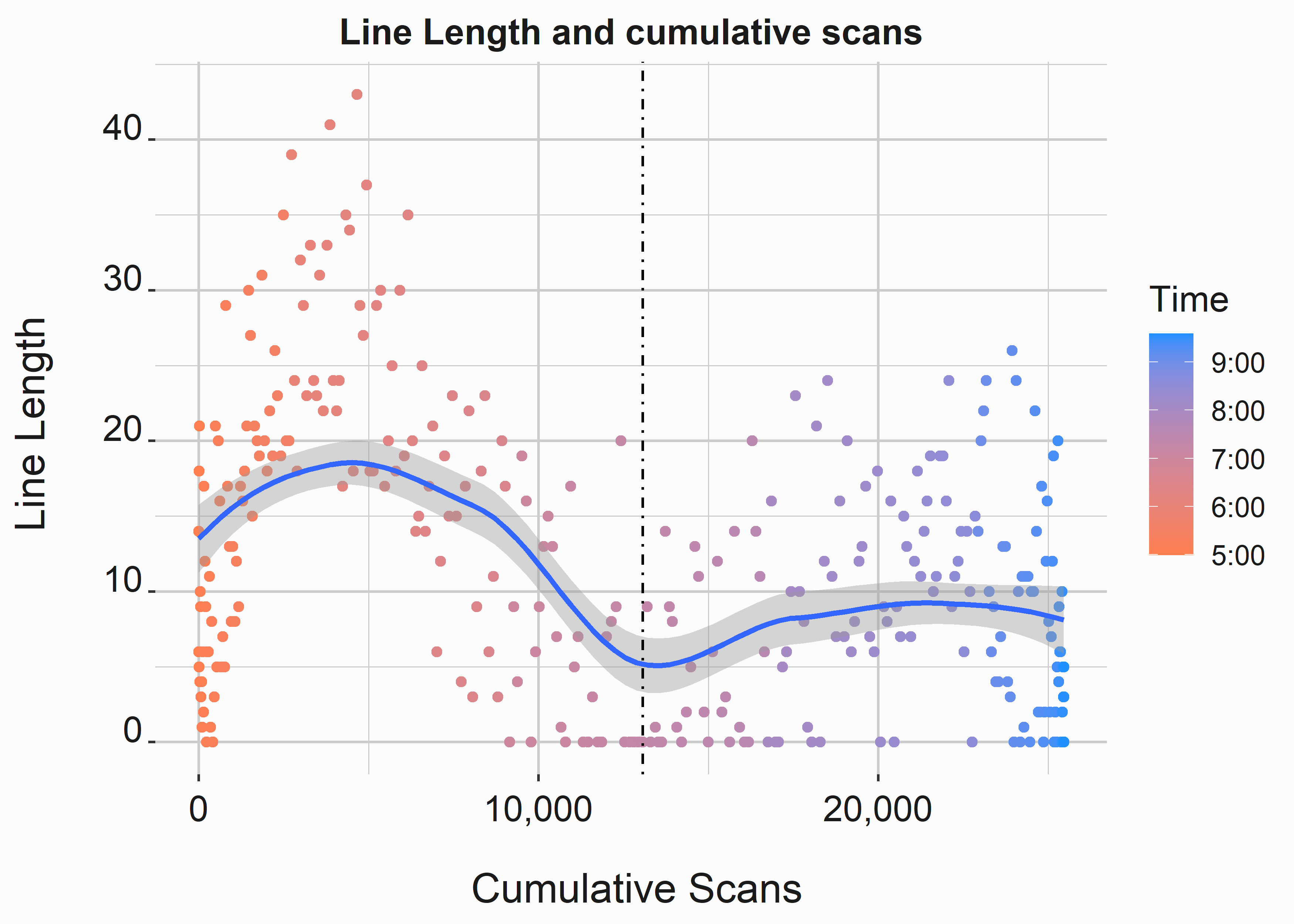 Relationship between line length at a concession stand and scans