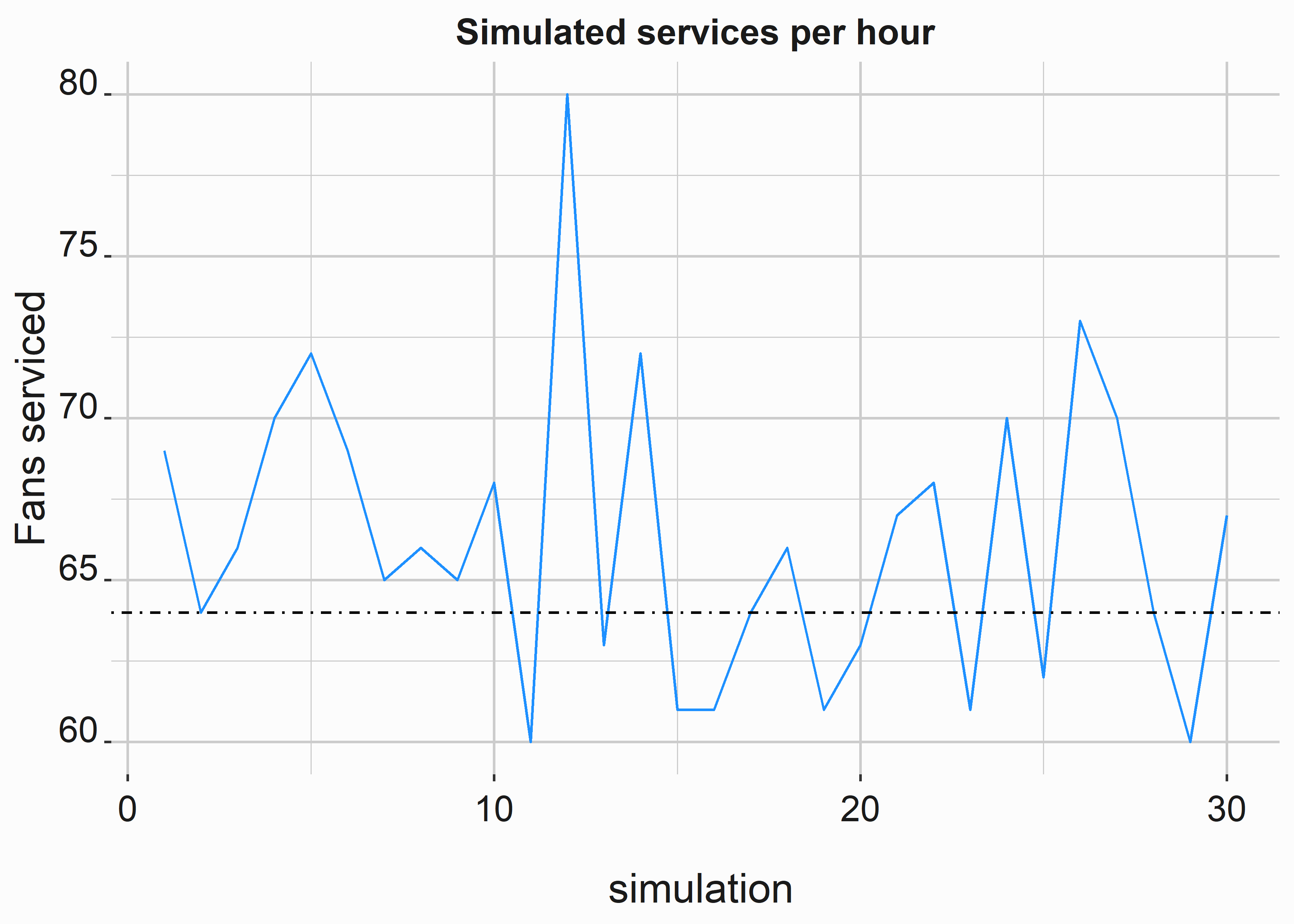 Simulated vs. actual results