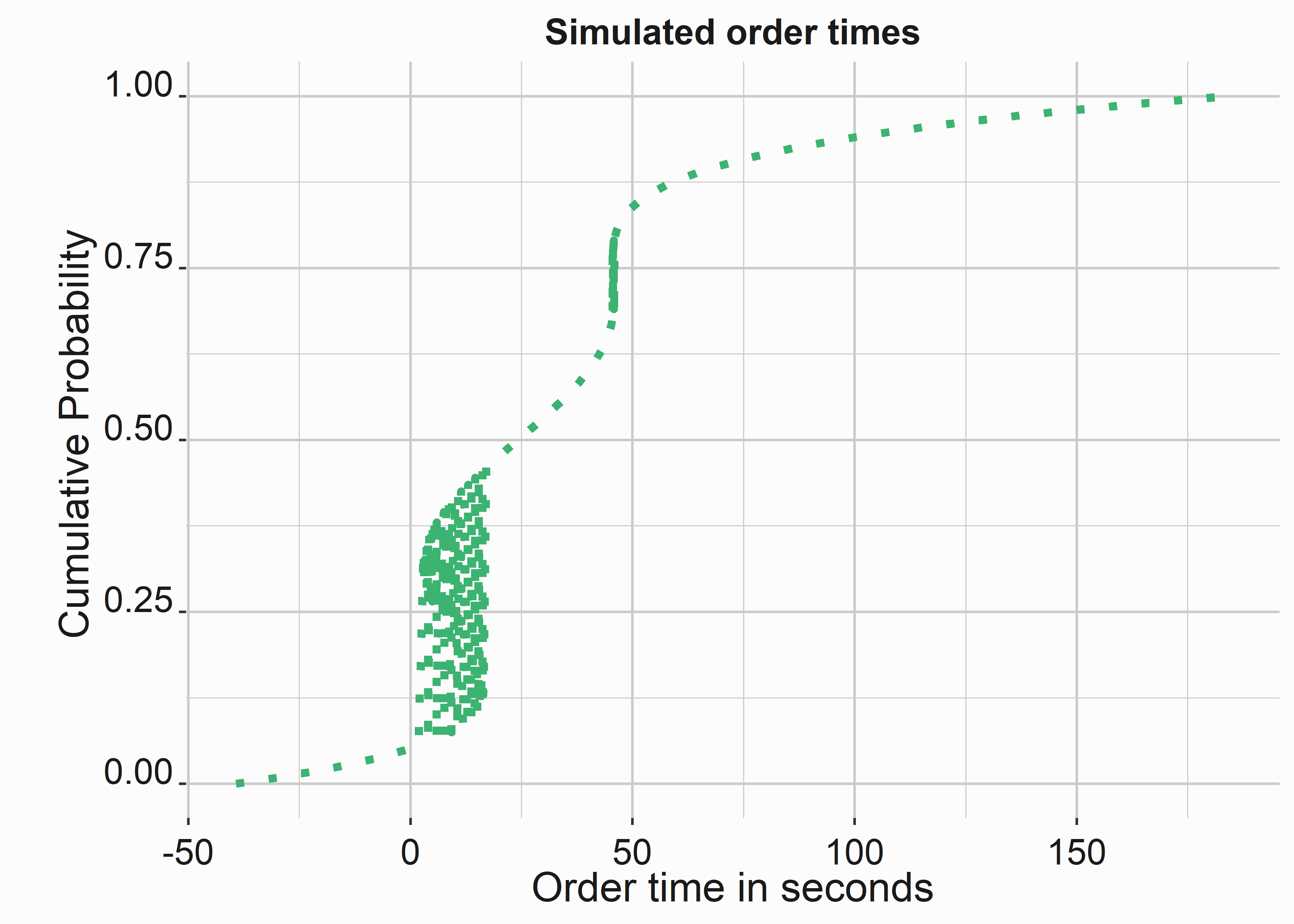 Polynomial fit