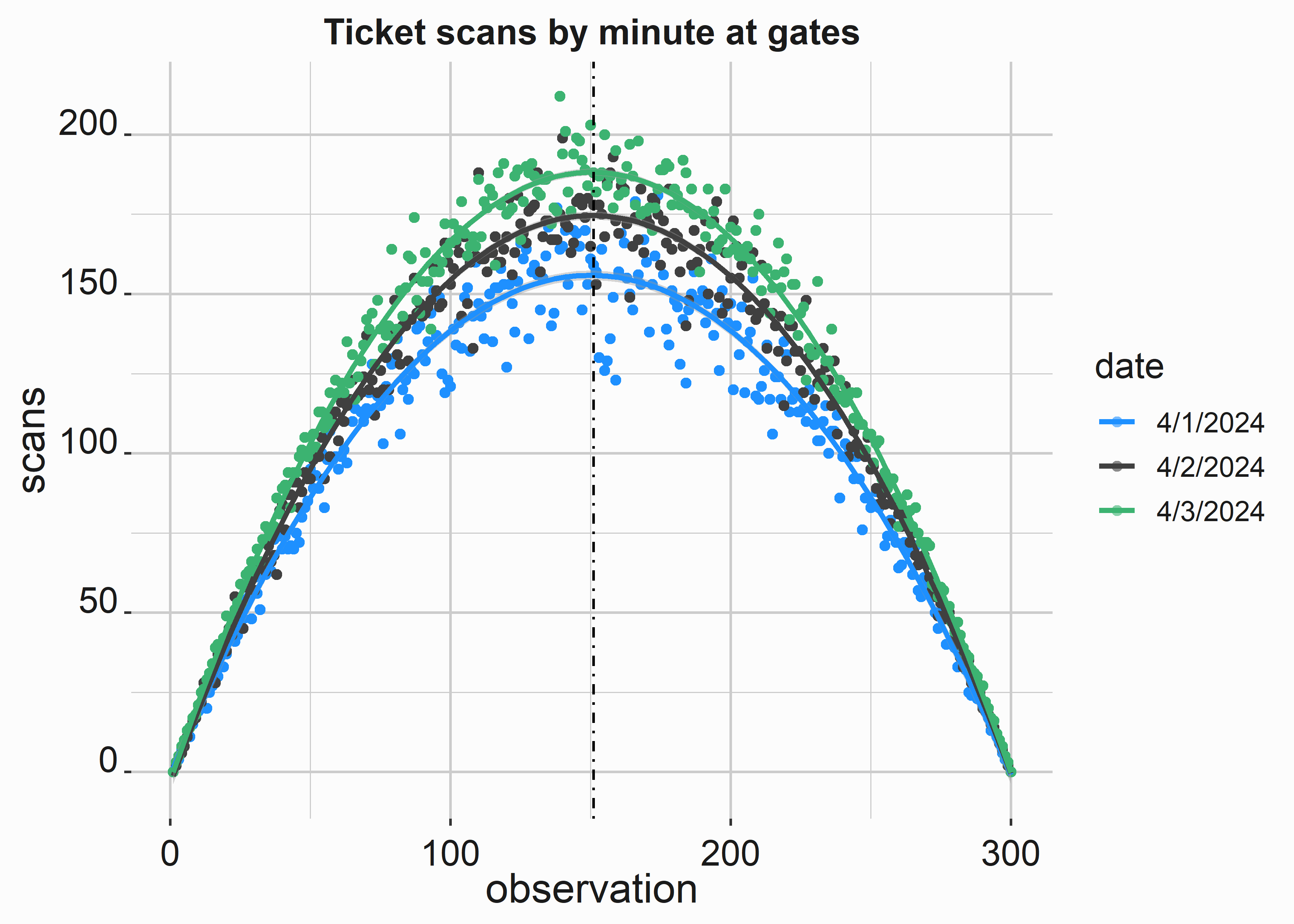 Distribution of ticket scans at the gates