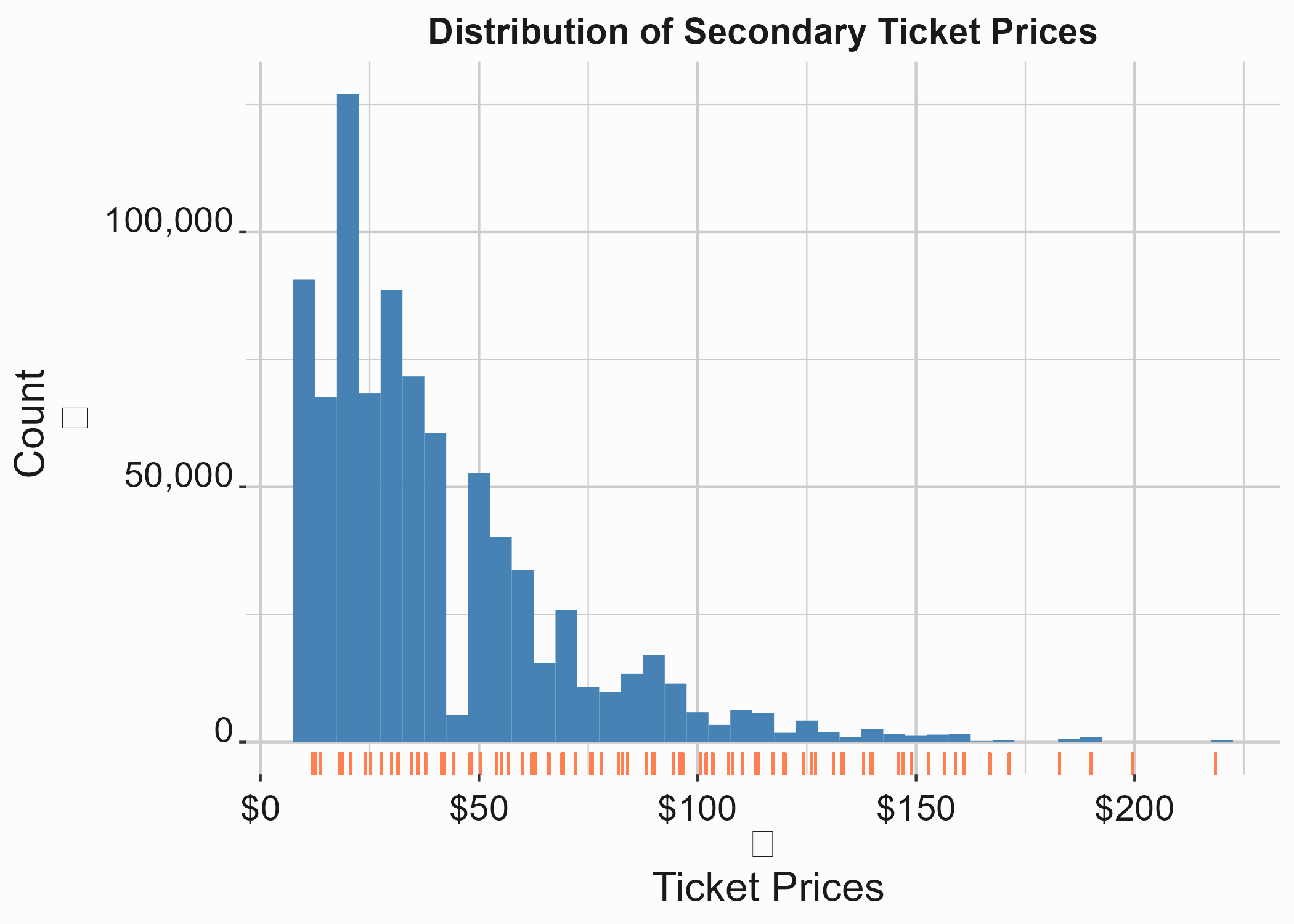 Secondary Prices