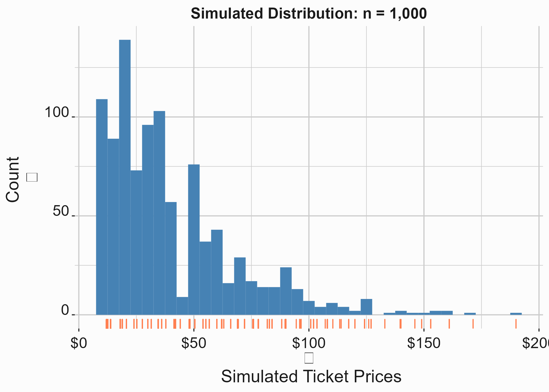 Simulated prices