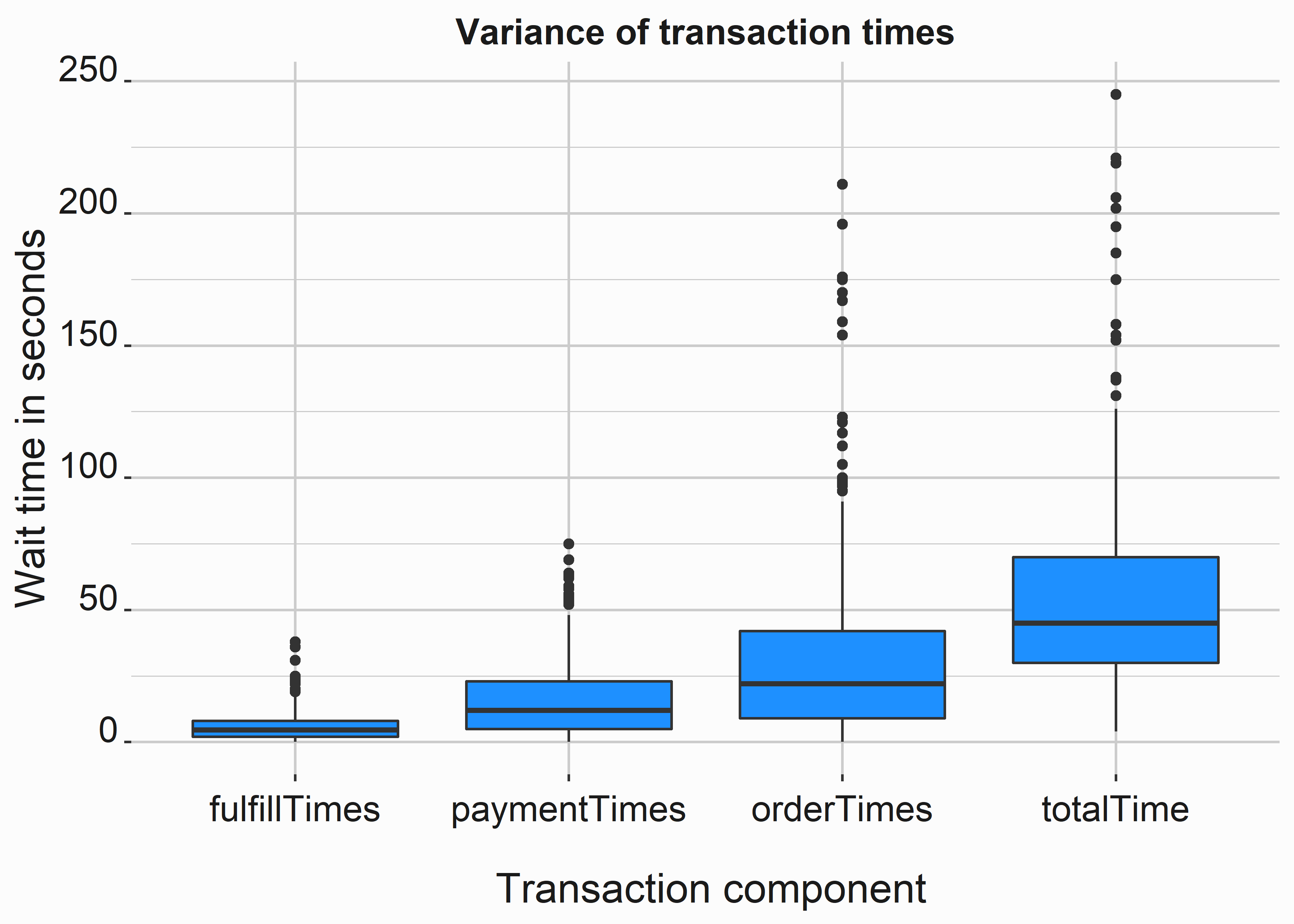 Variance between components