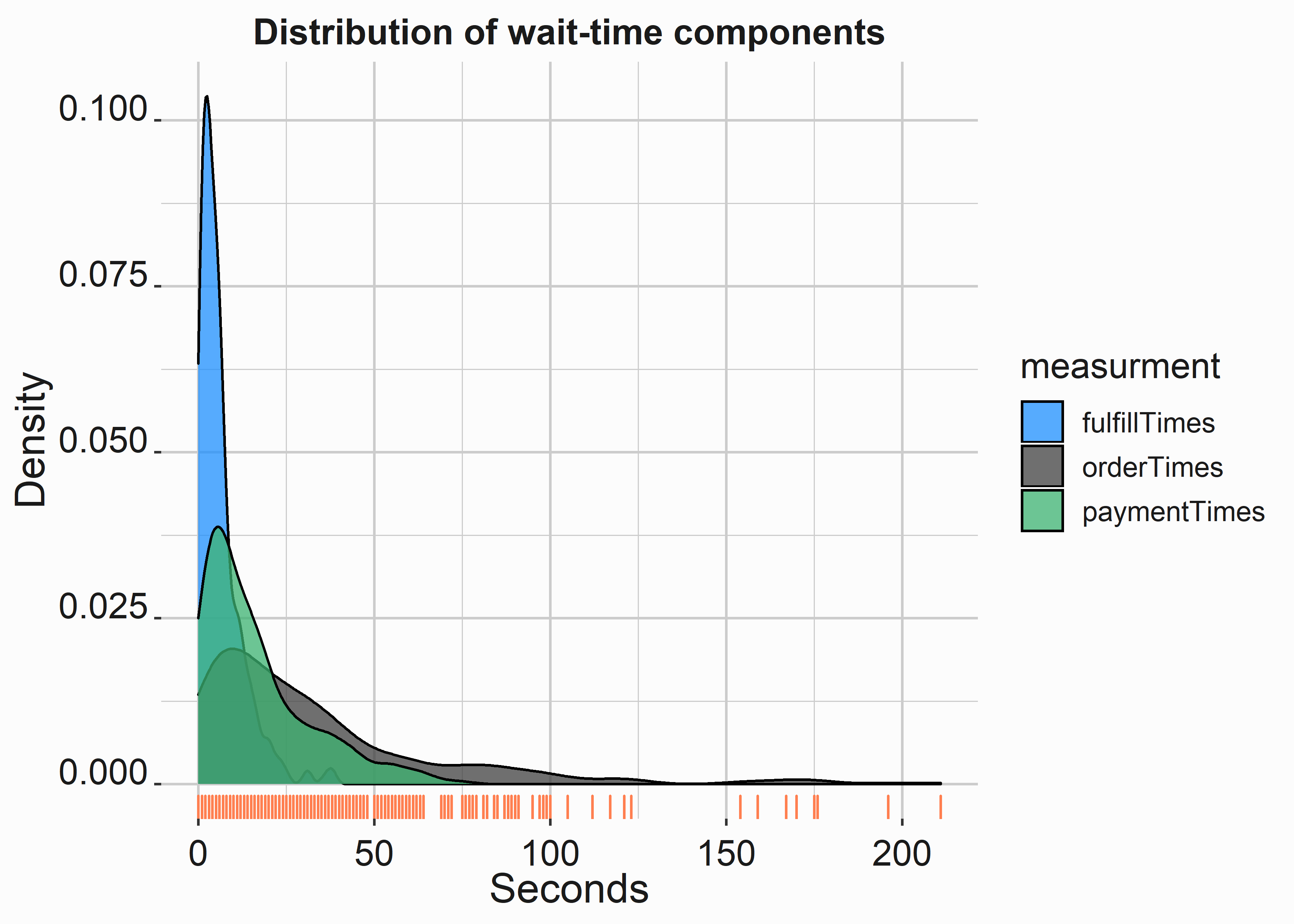 Distribution of wait time components