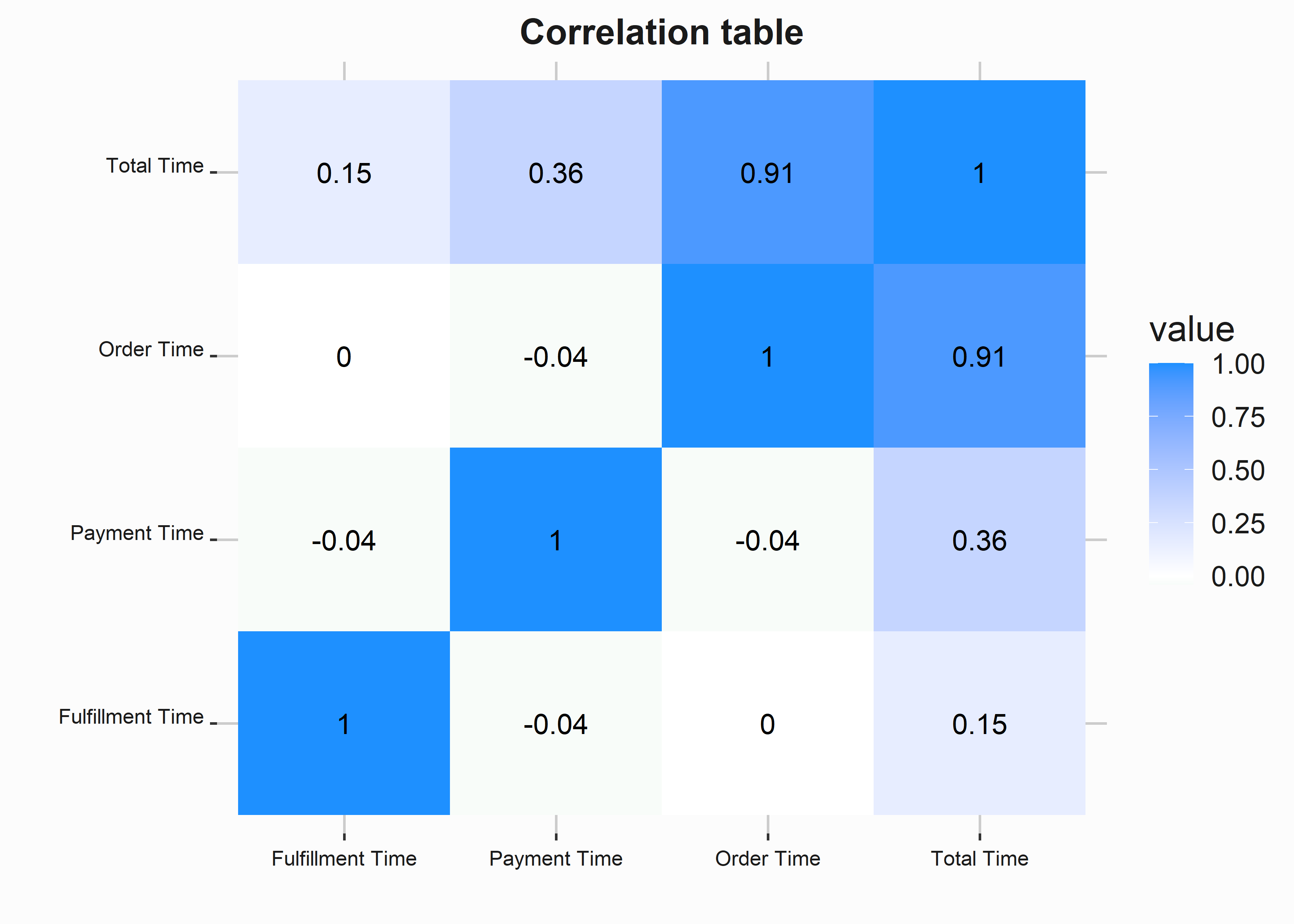 Correlation table