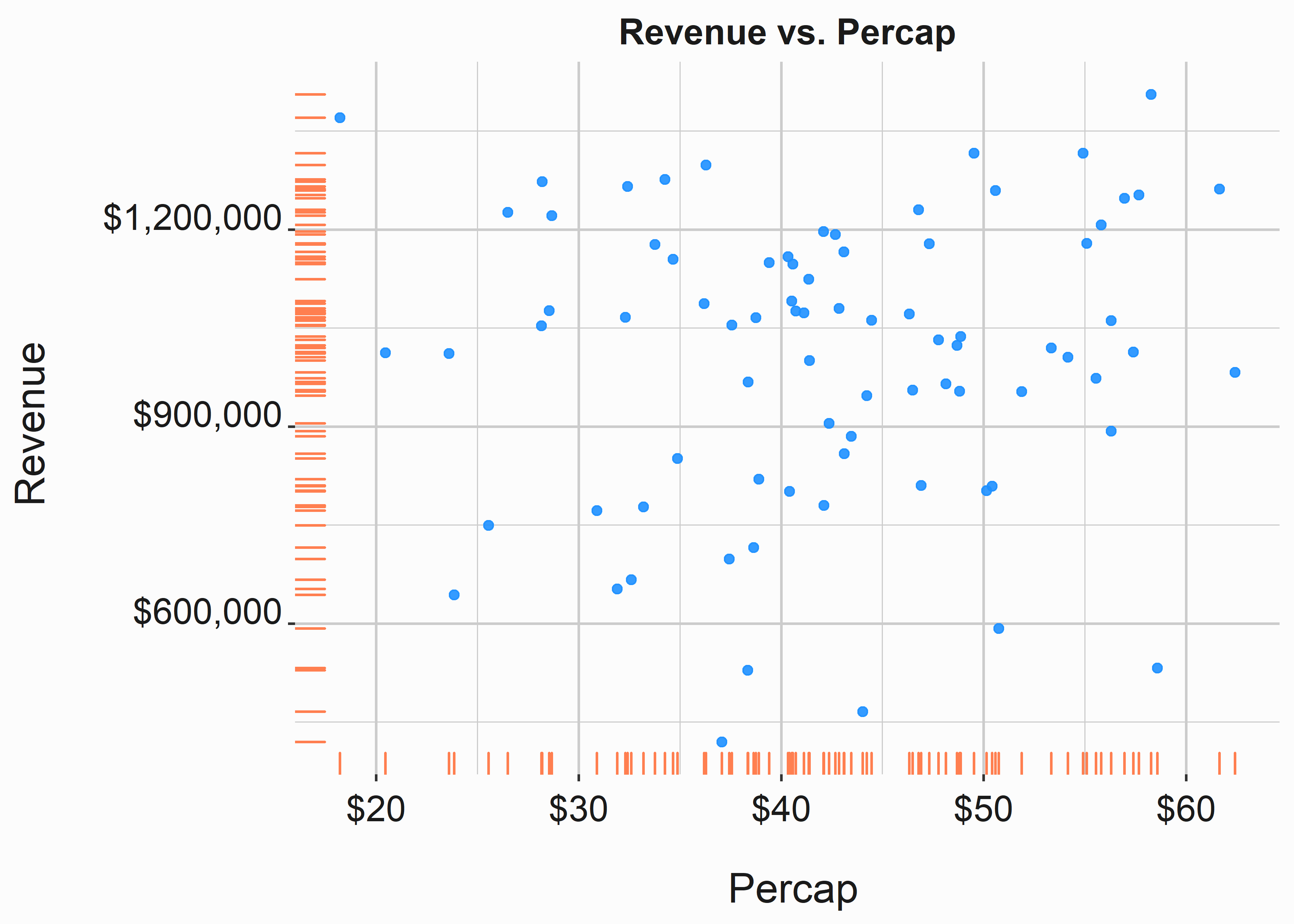 Scatterplot of revenue and percap