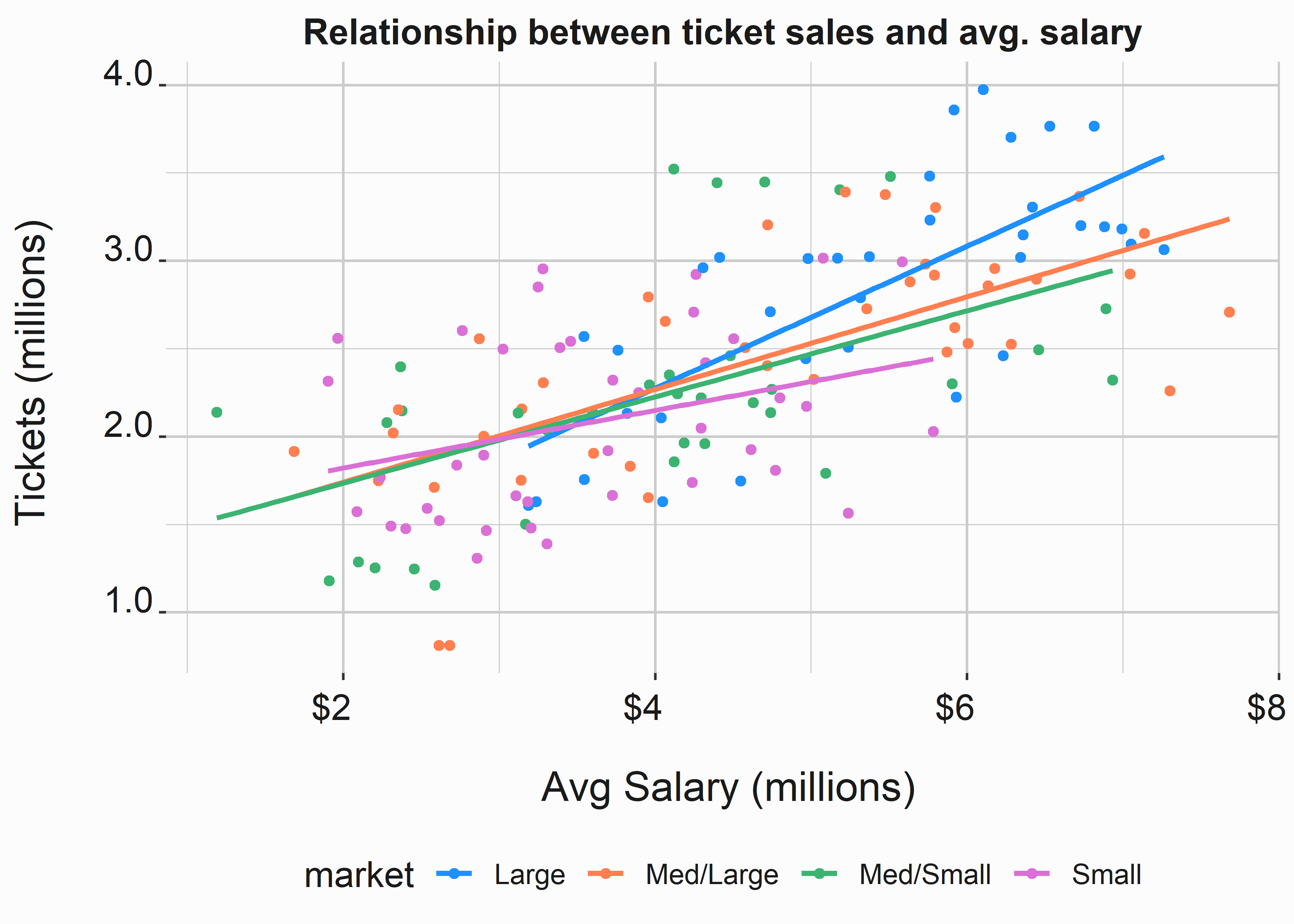 Relationship between ticket sales and salary