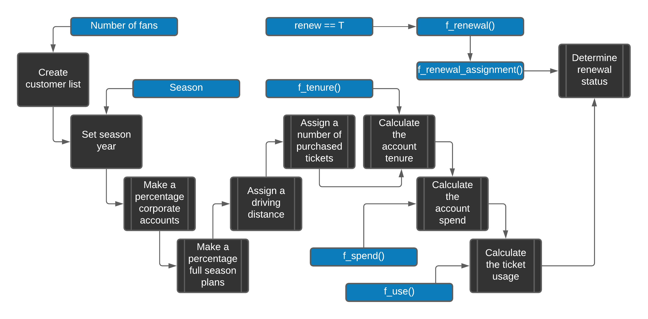 Data creation process