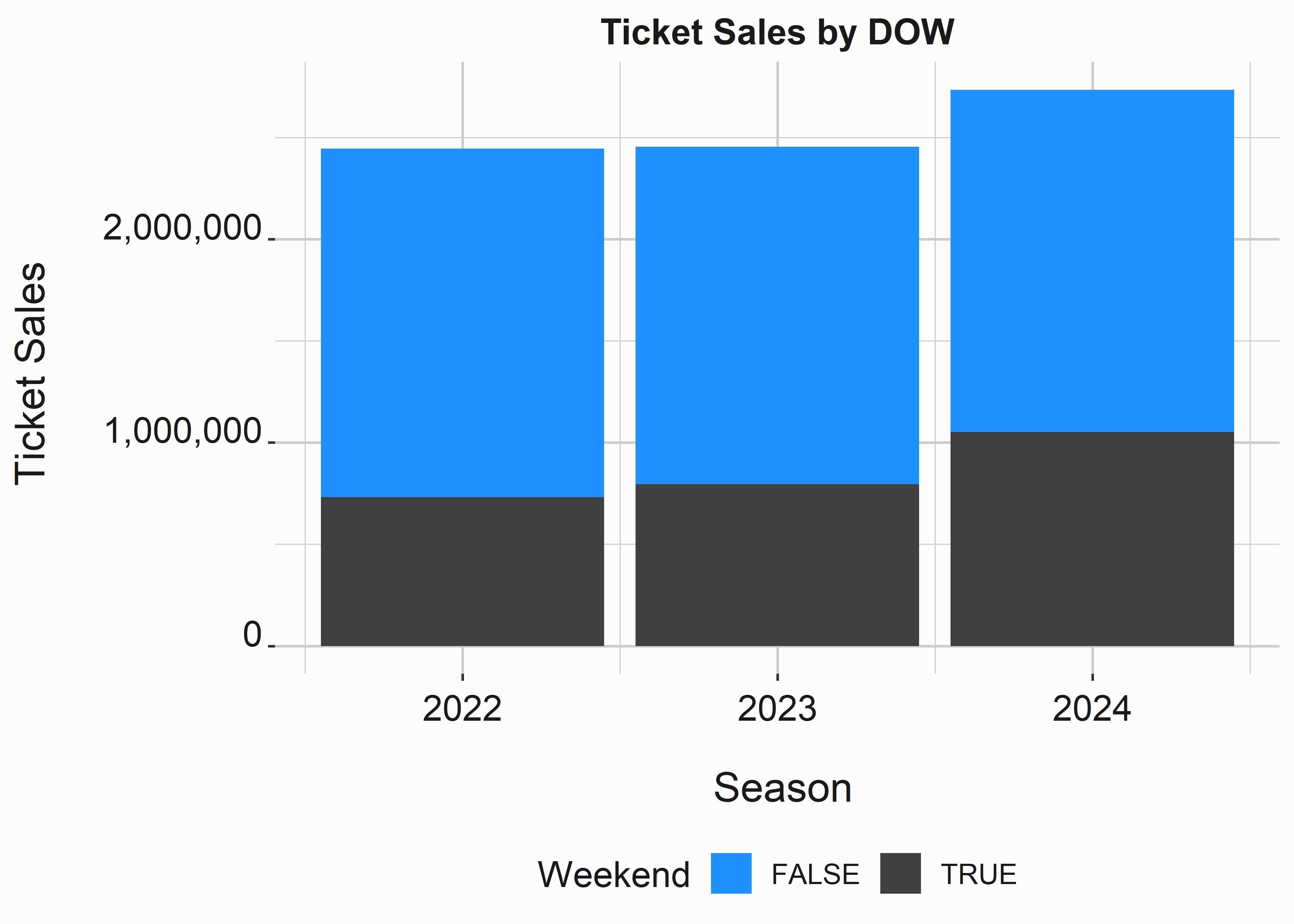 Barplot of sales