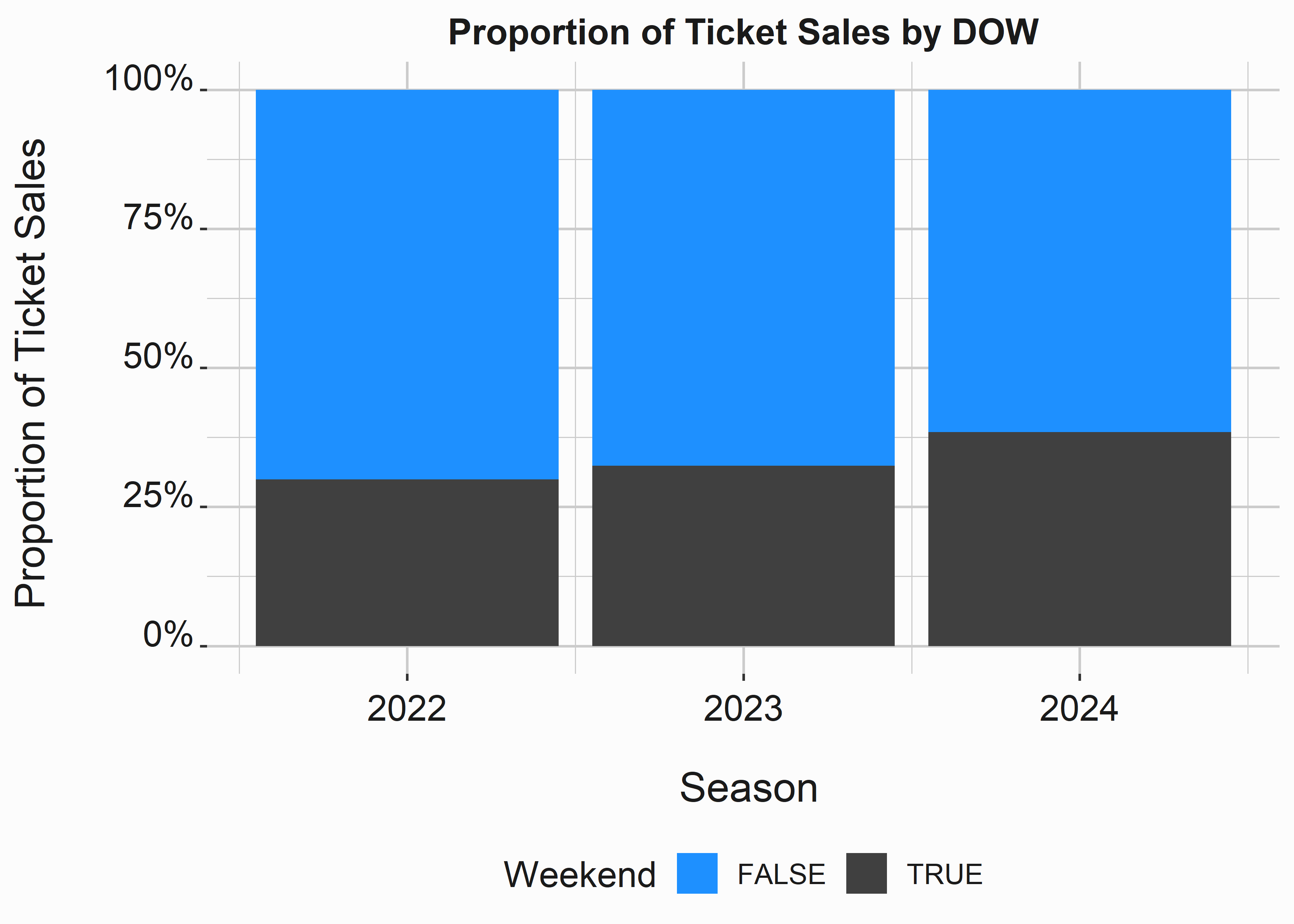 Proportion of sales by year and weekend