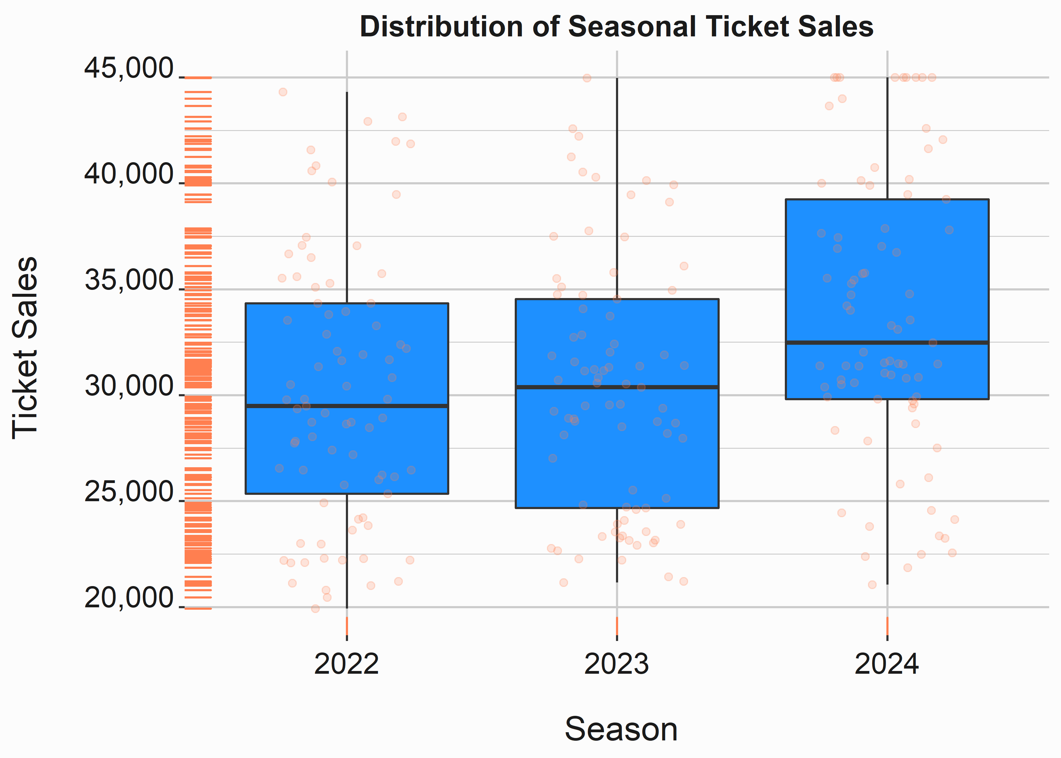 Segmented histogram and box-whisker plots