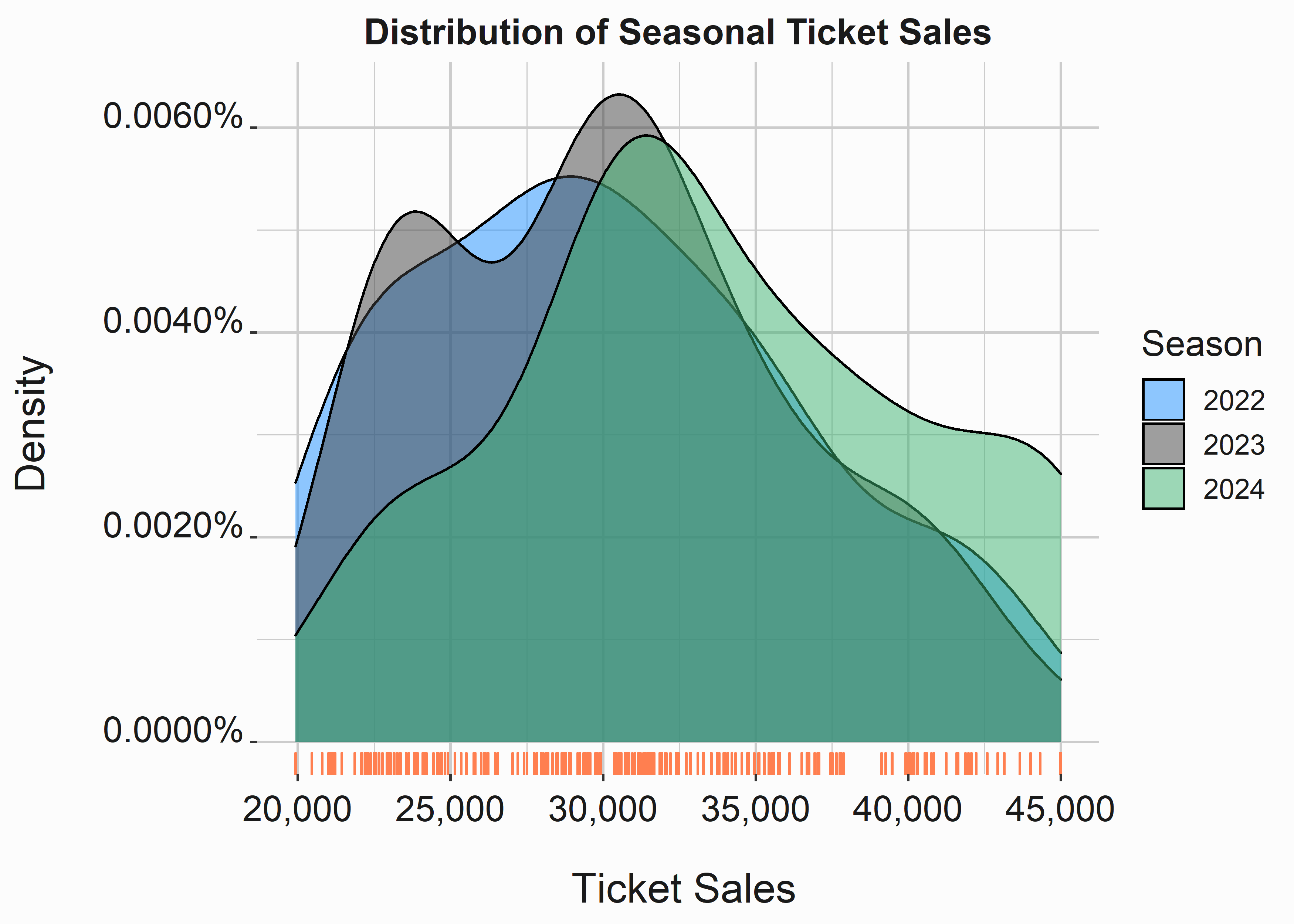 Density Plot of Ticket Sales