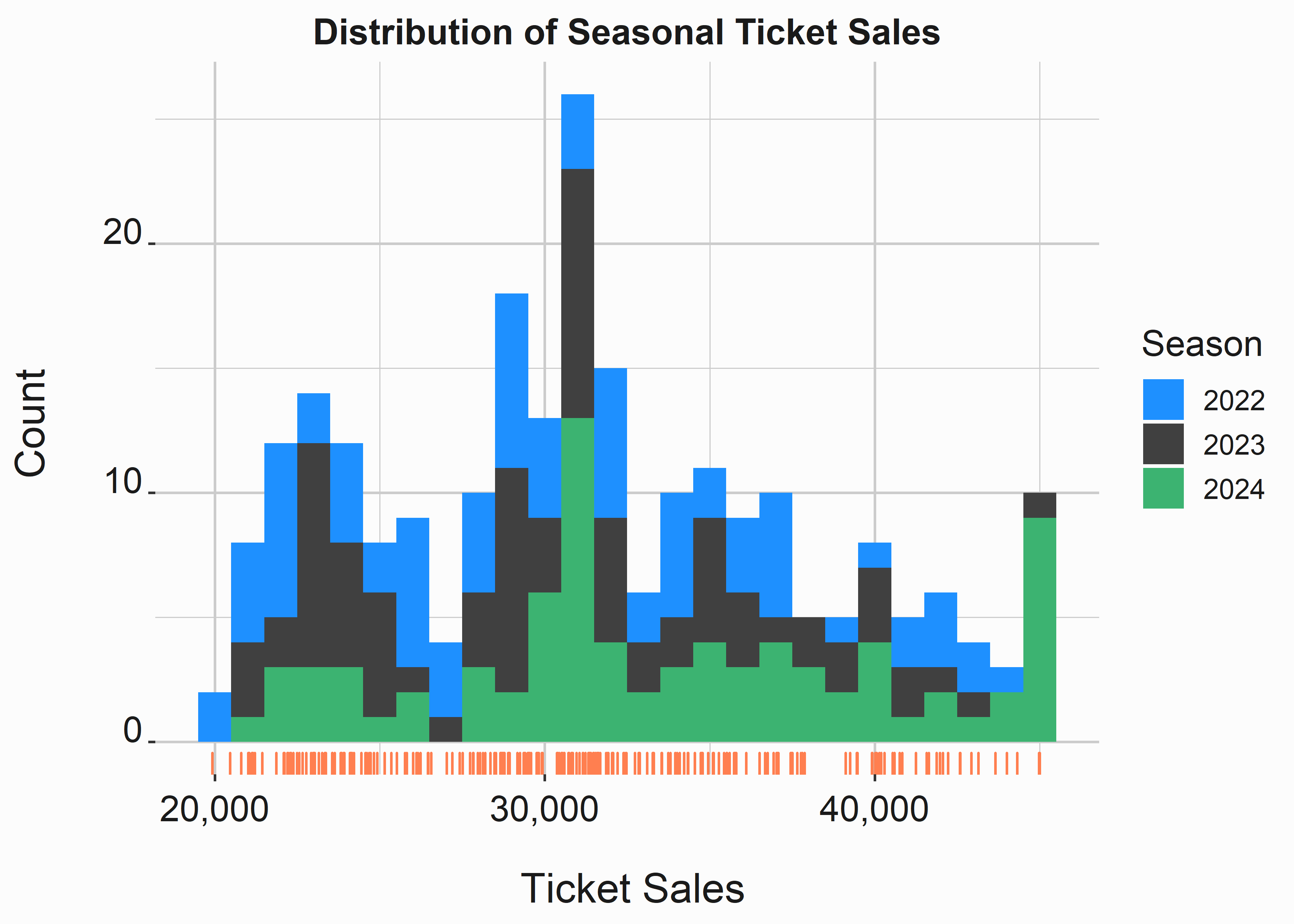 Histogram of Ticket Sales