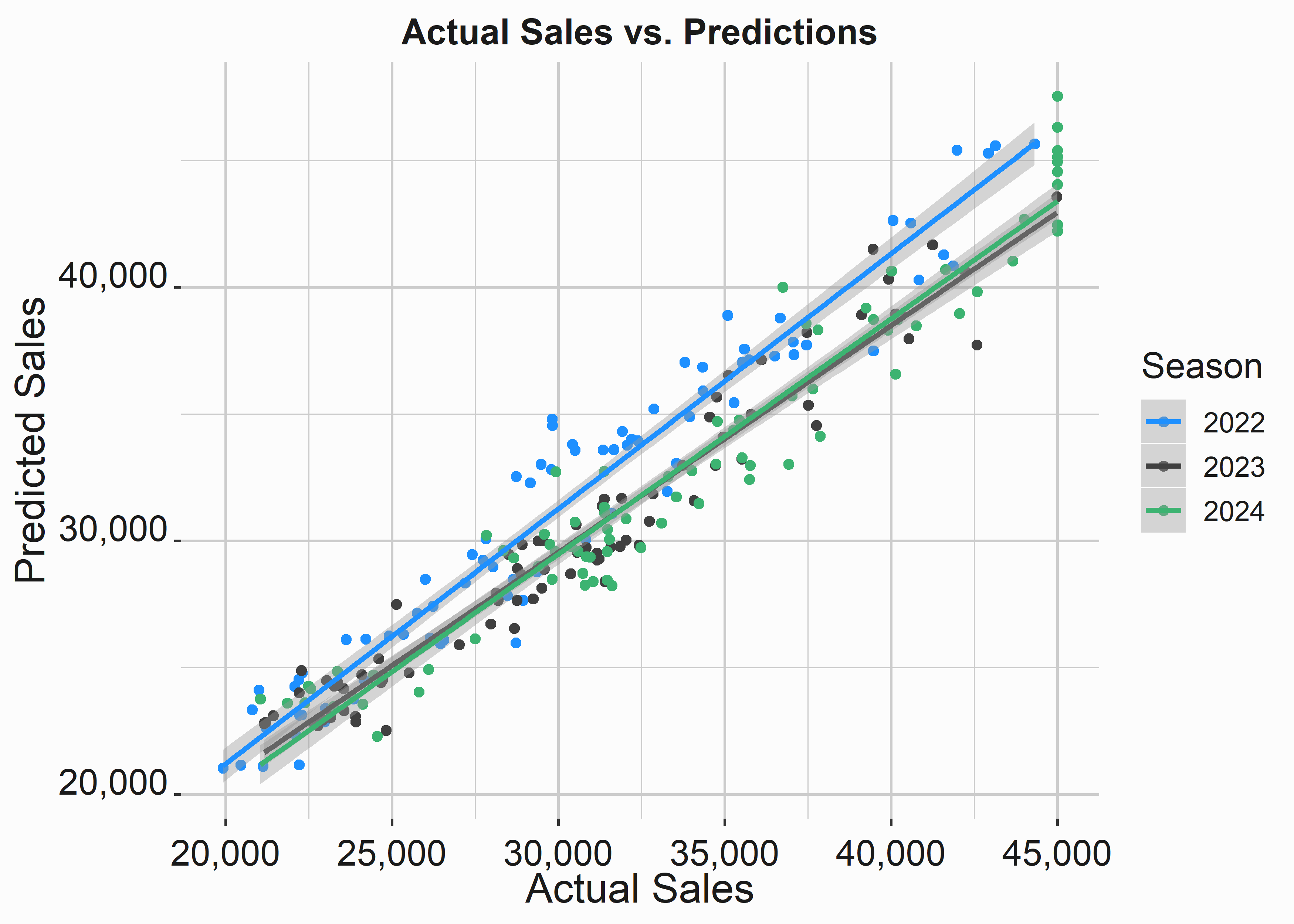 Prediction vs. acutal values