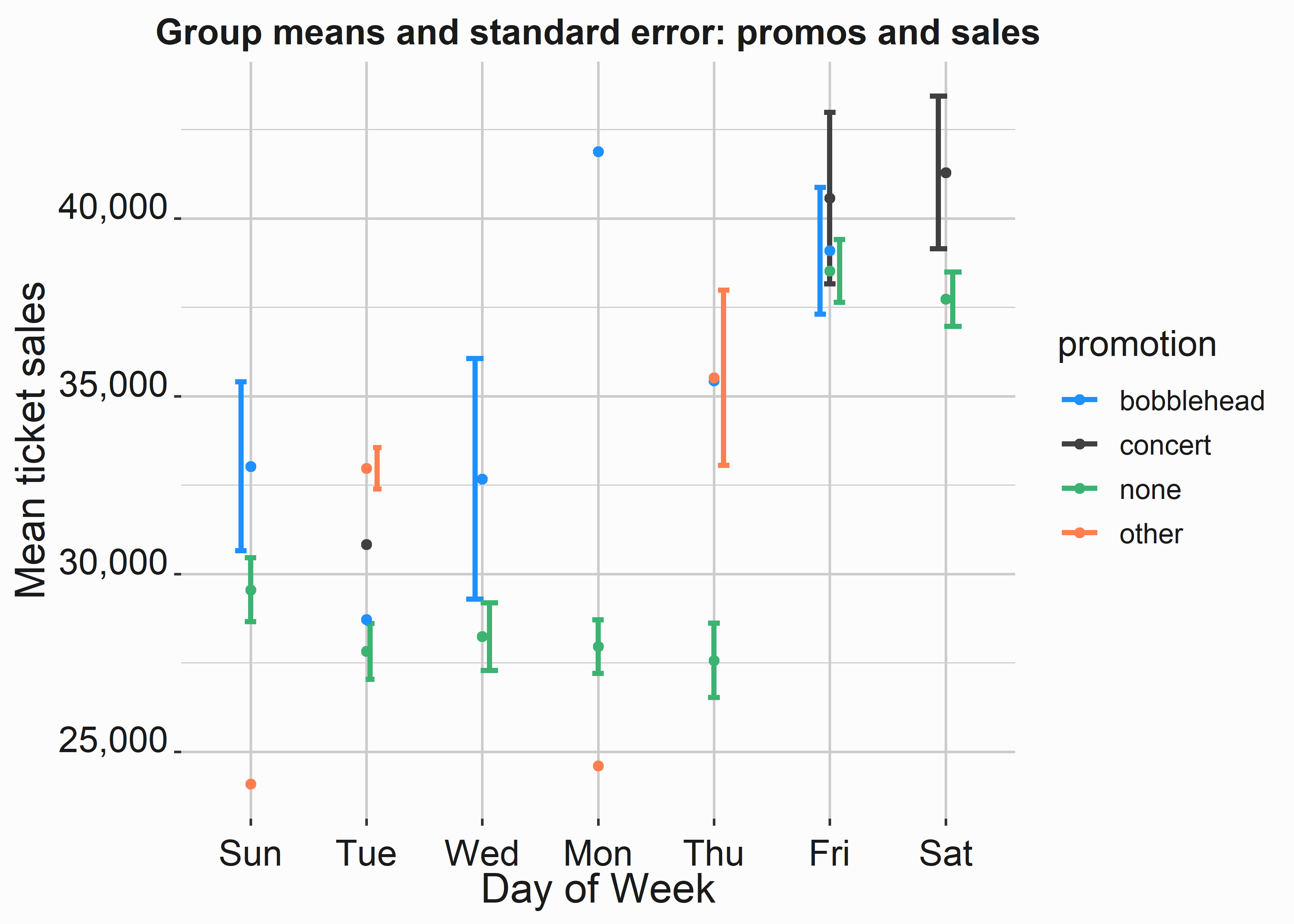 Group means and standard error by promotion and dow