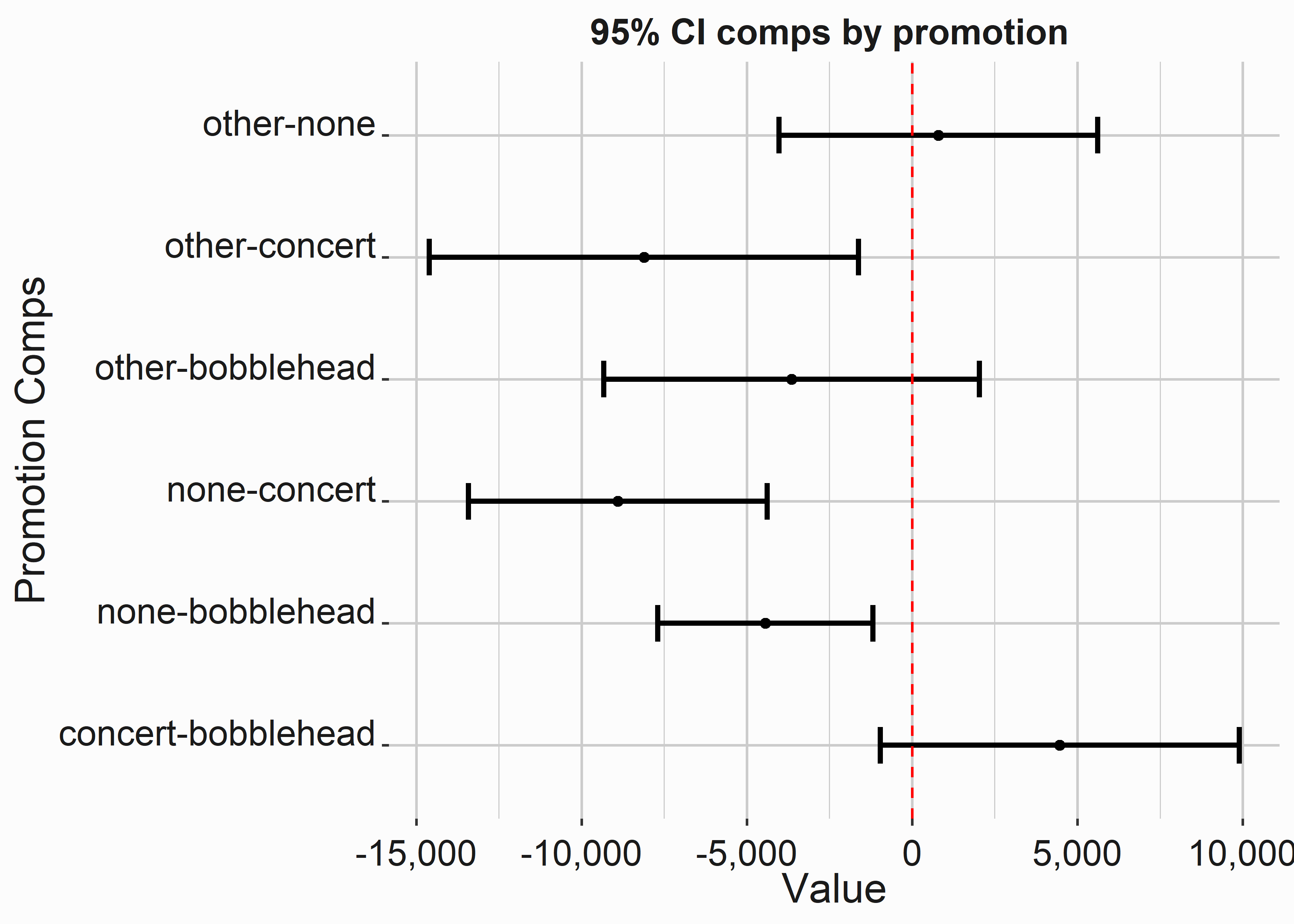 Group means and standard error by promotion and dow