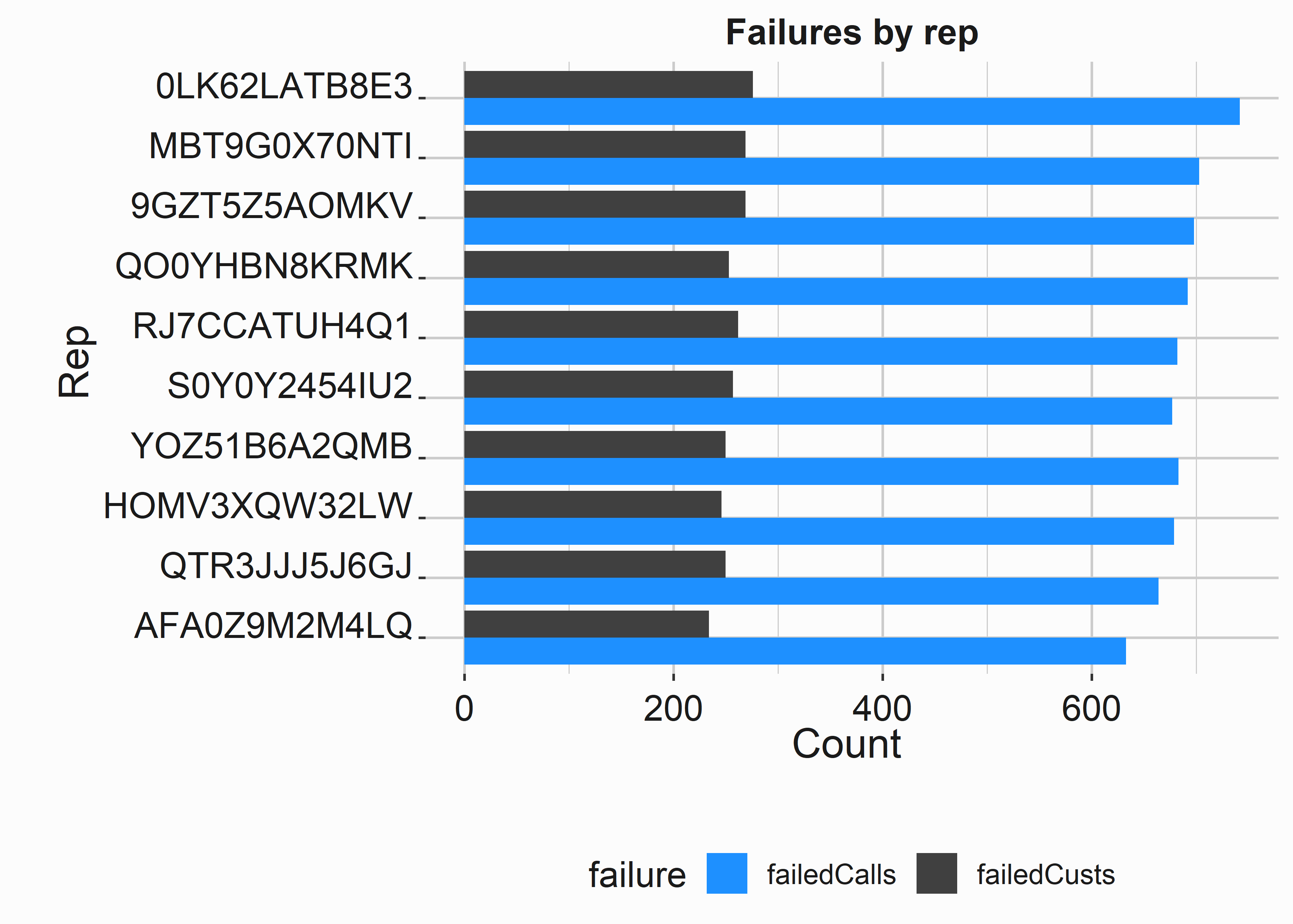 Call failures