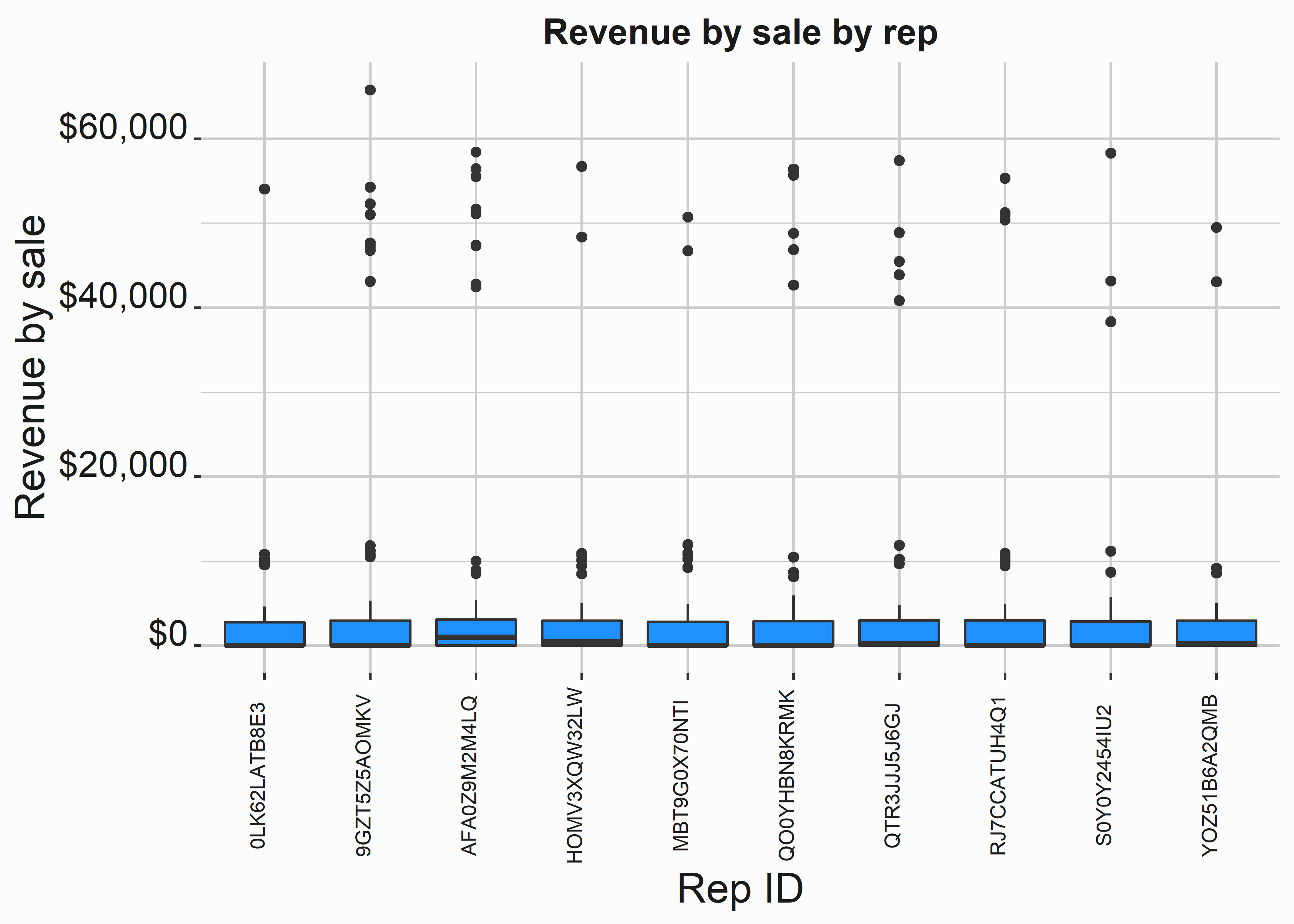 Boxplot of revenue by rep