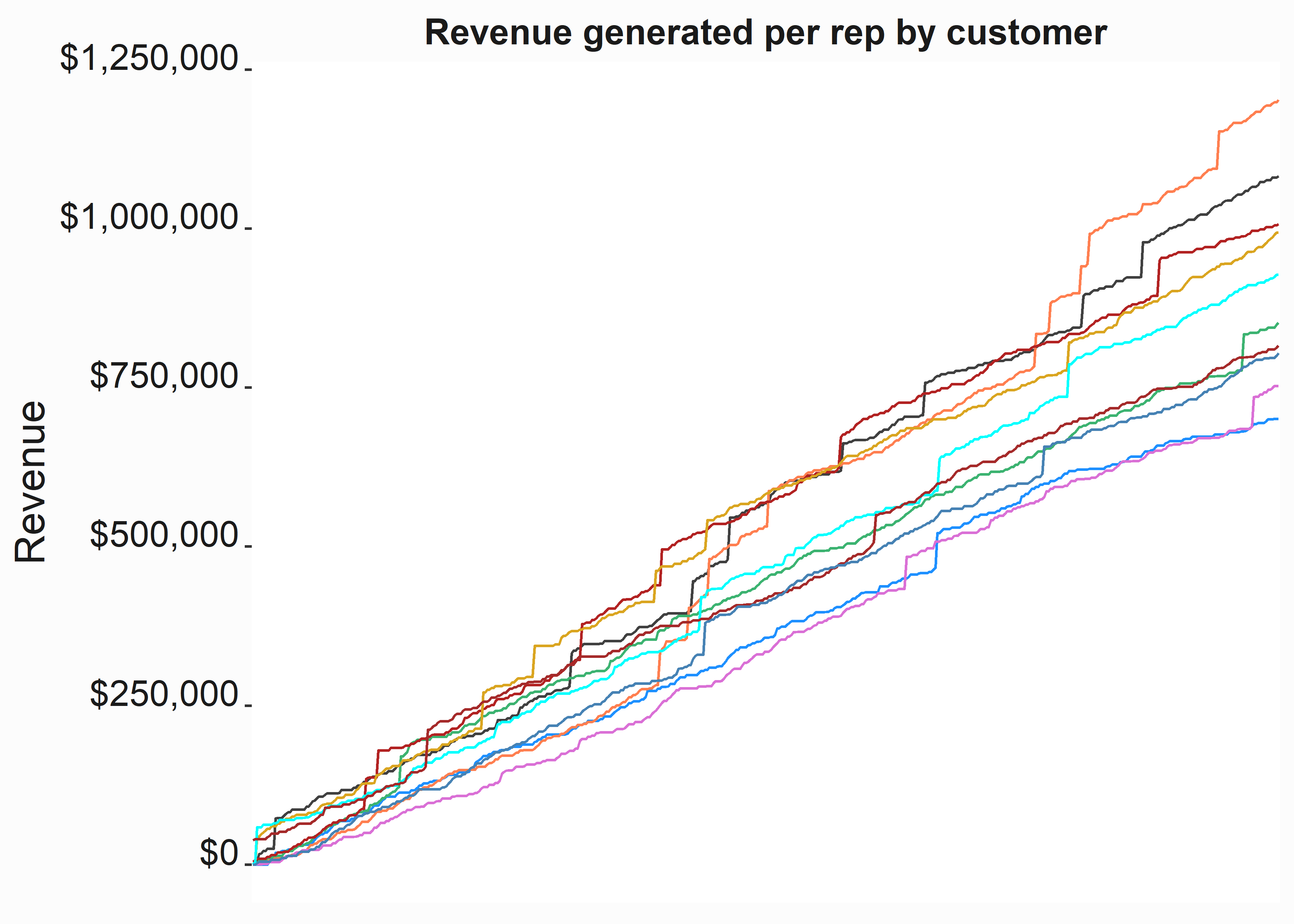 Cumulative revenue by rep