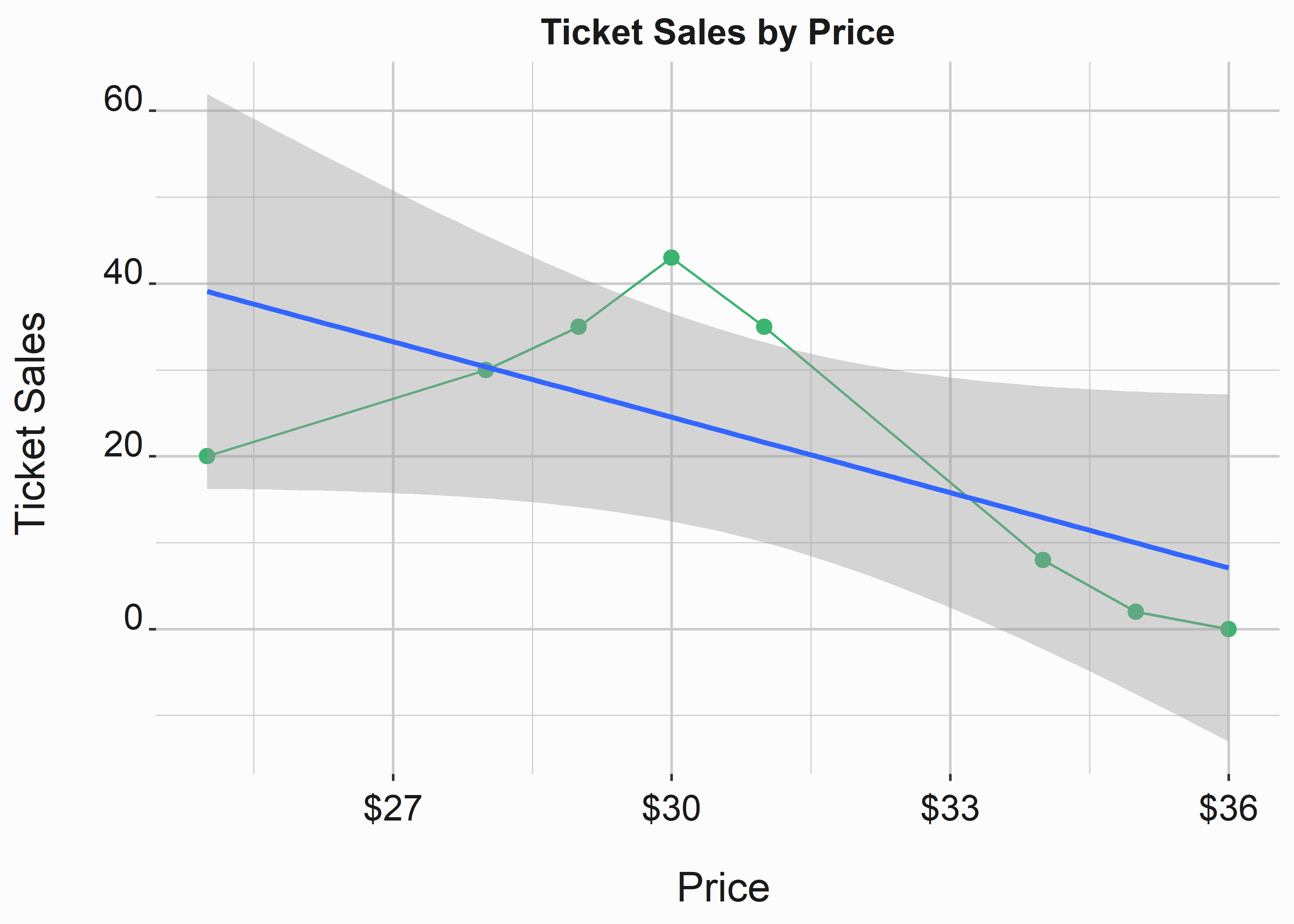 Linear price response function