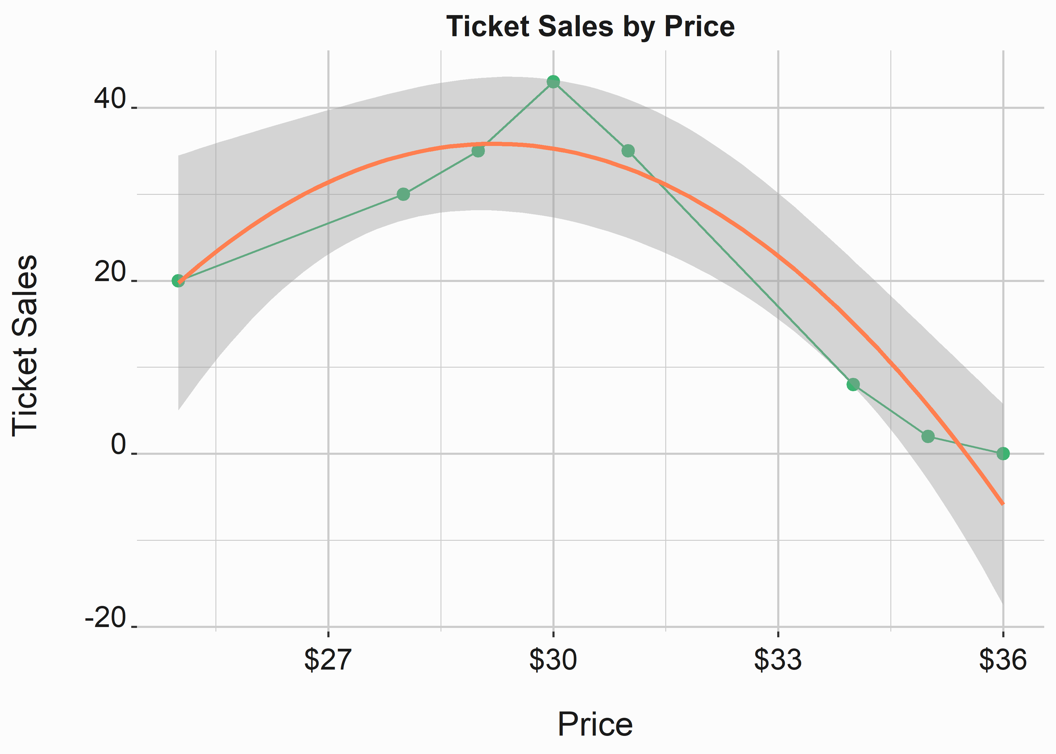 Polynomial price response function