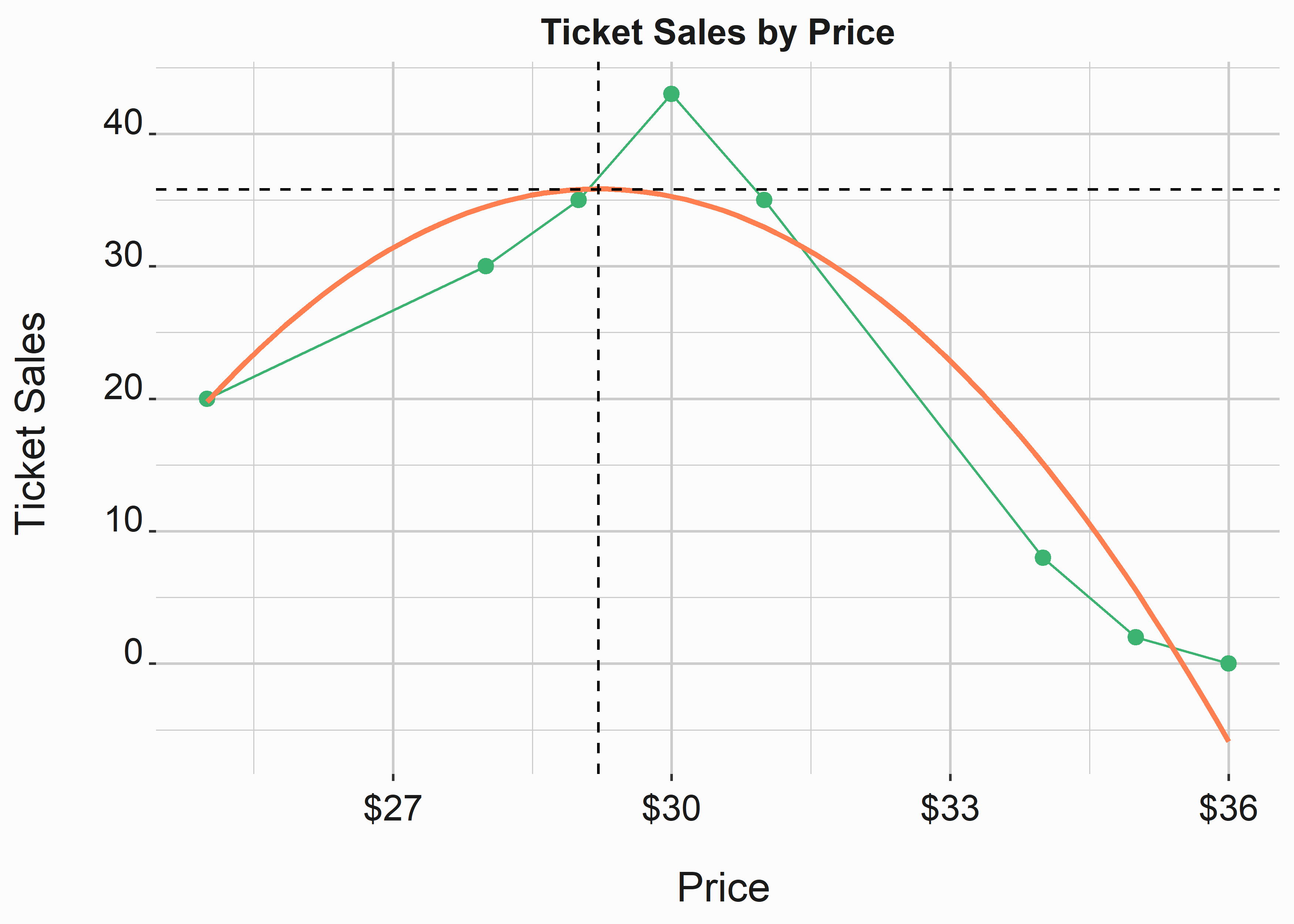 Finding a local maximum